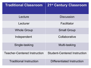 The 21st Century Learner SlideShare | PPT