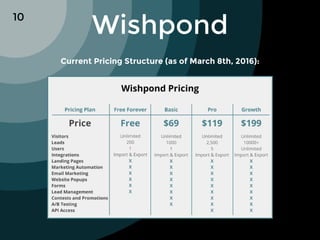 Current Pricing Structure (as of March 8th, 2016):
Wishpond10
 