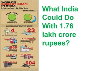 What India
Could Do
With 1.76
lakh crore
rupees?
 