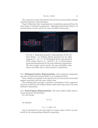 THE 2N+3 SIEVE 23
The congruence classes introduced in the previous sections admit multiple
equivalent geometric representations.
Figure 3 illustrates three complementary visualizations generated from the
same family of arithmetic progressions. Although geometrically distinct, all
representations encode exactly the same divisibility information.
Figure 3. Equivalent geometric representations of the Col-
lision Matrix. (a) Collision Matrix generated by the affine
mapping N = 2n + 3. (b) Orthogonal lattice representation
of the residue classes n ≡ i (mod 2i + 3). (c) Nested-square
representation generated by the same arithmetic progressions.
The three panels encode exactly the same divisibility infor-
mation and differ only in their geometric visualization.
14.2. Orthogonal Lattice Representation. Each arithmetic progression
may also be represented geometrically as an orthogonal lattice.
Every collision corresponds to the intersection of a vertical and a horizontal
segment associated with the same residue class.
The resulting lattice provides a geometric visualization of the congruence
structure encoded by the Collision Matrix while preserving exactly the same
arithmetic information.
14.3. Nested Square Representation. The same residue classes admit a
second geometric interpretation.
For each integer
m ≥ 0,
the quantity
L = i + m(2i + 3)
may be interpreted as the side length of a square whose vertices are gen-
erated by the corresponding arithmetic progression.
 