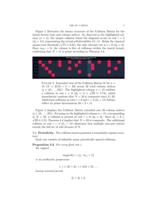 THE 2N+3 SIEVE 5
Figure 1 illustrates the binary structure of the Collision Matrix for the
initial divisor rows and column indices. As observed in the highlighted col-
umn (n = 4), the unique collision below the diagonal occurs at row i = 4
(d4 = 11), representing the trivial self-divisibility 11 | 11. Below the classical
square-root threshold (
√
11 ≈ 3.31), the only relevant row is i = 0 (d0 = 3).
Since m0,4 = 0, the column is free of collisions within the search bound,
confirming that N = 11 is prime according to Theorem 4.4.
Figure 2. Extended view of the Collision Matrix M for n =
15 (N = 2(15) + 3 = 33) across 26 total column indices
(j ∈ {0, . . . , 25}). The highlighted column n = 15 exhibits
a collision at row i = 0 (d0 = 3 ≤
√
33 ≈ 5.74), which
immediately confirms that N = 33 is composite since 3 | 33.
Additional collisions at rows i = 0 and i = 4 (d4 = 11) further
reflect its prime factorization 33 = 3 × 11.
Figure 2 displays the Collision Matrix extended over 26 column indices
(j ∈ {0, . . . , 25}). Focusing on the highlighted column n = 15, corresponding
to N = 33, a collision is present at row i = 0 (d0 = 3). Since d0 = 3 ≤
√
33 ≈ 5.74, Theorem 4.4 implies that N = 33 is composite. The additional
collision at row i = 4 (d4 = 11) illustrates how multiple non-zero entries
encode the full set of odd divisors of N.
3.3. Periodicity. The collision matrix possesses a remarkably regular struc-
ture.
Each row consists of infinitely many periodically spaced collisions.
Proposition 3.3. For every fixed row i,
the support
supp(Mi) = {j : mij = 1}
is an arithmetic progression
i, i + (2i + 3), i + 2(2i + 3), . . .
having minimal period
Ti = 2i + 3.
 