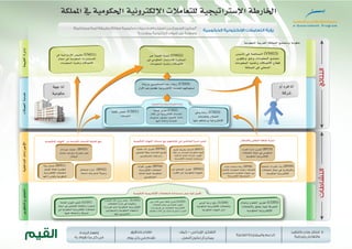 382016 - 2012 / ‫7341هـ‬ – 1433 ‫الحكومية‬ ‫اإللكترونية‬ ‫للتعامالت‬ ‫الثانية‬ ‫التنفيذية‬ ‫الخطة‬
‫اﻟﺴﻌﻮدﻳﺔ‬ ‫اﻟﻌﺮﺑﻴﺔ‬ ‫اﻟﻤﻤﻠﻜﺔ‬ ‫وﻣﺠﺘﻤﻊ‬ ‫ﺣﻜﻮﻣﺔ‬
‫اﻟﻘﻴﻤﺔ‬‫إدارة‬‫اﻟﻌﻤﻼء‬‫ﺧﺪﻣﺔ‬‫اﻟﺪاﺧﻠﻴﺔ‬‫اﻹﺟﺮاءات‬‫واﻟﺘﻄﻮﻳﺮ‬‫اﻟﺘﻌﻠﻢ‬
‫ﺍﳊﻜﻮﻣﻴﺔ‬ ‫ﺍﳉﻬﺎﺕ‬ ‫ﻣﻦ‬ ‫ﺍﳌﻘﺪﻣﺔ‬ ‫ﺍﳋﺪﻣﺎﺕ‬ ‫ﻛﻔﺎﺀﺓ‬ ‫ﺭﻓﻊ‬ ‫ﺍﳊﻜﻮﻣﻴﺔ‬ ‫ﺍﳉﻬﺎﺕ‬ ‫ﺧﺪﻣﺎﺕ‬ ‫ﻣﻊ‬ ‫ﺗﻌﺎﻣﻠﻬﻢ‬ ‫ﻓﻲ‬ ‫ﺍﳌﻮﺍﻃﻨﲔ‬ ‫ﺧﺒﺮﺓ‬ ‫ﺗﻌﺰﻳﺰ‬ ‫ﻭﺍﻻﺑﺘﻜﺎﺭ‬ ‫ﺍﻟﺘﻌﺎﻭﻥ‬ ‫ﺛﻘﺎﻓﺔ‬ ‫ﺗﻨﻤﻴﺔ‬
‫ﺍﳊﻜﻮﻣﻴﺔ‬ ‫ﺍﻹﻟﻜﺘﺮﻭﻧﻴﺔ‬ ‫ﻟﻠﺘﻌﺎﻣﻼﺕ‬ ‫ﻣﺴﺘﺪﺍﻣﺔ‬ ‫ﻋﻤﻞ‬ ‫ﻗﻮﺓ‬ ‫ﺗﺄﻫﻴﻞ‬
‫إﺟﺮاءات‬ ‫اﻋﺘﻤﺎد‬ (BP03)
‫ﻣﺼﺎدر‬ ‫وﺗﻮﺣﻴﺪ‬ ‫ﻣﻌﻴﺎرﻳﺔ‬ ‫ﻋﻤﻞ‬
‫اﻟﺒﻴﺎﻧﺎت‬
‫ﺗﻘﺪﻳﻢ‬ ‫ﺑﻄﺮﻳﻘﺔ‬ ‫اﻻرﺗﻘﺎء‬ (BP07)
‫ﺧﻼل‬ ‫ﻣﻦ‬ ‫ﻟﻠﺨﺪﻣﺎت‬ ‫اﻟﺤﻜﻮﻣﻴﺔ‬ ‫اﻟﺠﻬﺔ‬
‫اﻟﺪاﺧﻠﻴﺔ‬ ‫اﻟﻌﻤﻞ‬ ‫إﺟﺮاءات‬ ‫ﺗﻄﻮﻳﺮ‬
‫اﻹﻟﻜﺘﺮوﻧﻴﺔ‬ ‫اﻟﺨﺪﻣﺎت‬ ‫واﺳﺘﺨﺪام‬
‫ﻣﻦ‬ ‫اﻟﺘﻮاﺻﻞ‬ ‫ﺗﻌﺰﻳﺰ‬ (BP05)
‫اﻷﻓﺮاد‬ ‫إﻟﻰ‬ ‫اﻟﺤﻜﻮﻣﻴﺔ‬ ‫اﻟﺠﻬﺎت‬
‫ﻗﻨﻮات‬ ‫ﺗﻄﻮﻳﺮ‬ (BP04)
‫اﻹﻟﻜﺘﺮوﻧﻴﺔ‬ ‫اﻟﺘﻌﺎﻣﻼت‬
‫ﻟﺤﺎﺟﺔ‬ ً‫ﺗﻠﺒﻴﺔ‬ ‫اﻟﺤﻜﻮﻣﻴﺔ‬
‫اﻟﻤﺴﺘﻔﻴﺪﻳﻦ‬
‫ﺑﻴﺌﺔ‬ ‫ﺿﻤﺎن‬ (BP01)
‫ﻹﻧﺠﺎز‬ ‫ﻓﻌﺎﻟﺔ‬ ‫ﺗﻨﻈﻴﻤﻴﺔ‬
‫اﻹﻟﻜﺘﺮوﻧﻴﺔ‬ ‫اﻟﺘﻌﺎﻣﻼت‬
‫أداﺋﻬﺎ‬ ‫وﻗﻴﺎس‬ ‫اﻟﺤﻜﻮﻣﻴﺔ‬
‫اﻟﻤﺨﺎﻃﺮ‬ ‫إدارة‬ (BP02)
‫ﻧﺎﺟﺤﺔ‬ ‫ﻟﻤﺨﺮﺟﺎت‬ ً‫ﻻ‬‫وﺻﻮ‬
‫أدوات‬ ‫اﺳﺘﺨﺪام‬ ‫زﻳﺎدة‬ (BP08)
‫ﻟﻼﺗﺼﺎل‬ ‫اﻟﻤﻌﻠﻮﻣﺎت‬ ‫وﺗﻘﻨﻴﺔ‬ ‫اﻻﺗﺼﺎﻻت‬
‫واﻟﻤﺴﺘﻔﻴﺪﻳﻦ‬ ‫اﻟﺤﻜﻮﻣﻴﺔ‬ ‫اﻟﺠﻬﺎت‬ ‫ﺑﻴﻦ‬
(‫اﻹﻟﻜﺘﺮوﻧﻴﺔ‬ ‫)اﻟﻤﺸﺎرﻛﺔ‬
‫اﻟﺸﺮاء‬ ‫إدارة‬ ‫ﺗﻌﺰﻳﺰ‬ (BP10)
‫اﻟﺘﻌﺎﻣﻼت‬ ‫ﻣﺠﺎل‬ ‫ﻓﻲ‬ ‫اﻟﺤﻜﻮﻣﻲ‬
‫اﻟﺤﻜﻮﻣﻴﺔ‬ ‫اﻹﻟﻜﺘﺮوﻧﻴﺔ‬
‫اﻟﻌﺎﻣﻠﺔ‬ ‫اﻟﻘﻮى‬ ‫ﺗﺄﻫﻴﻞ‬ (LG01)
‫ﻣﺠﺎل‬ ‫ﻓﻲ‬ ‫ﻟﻠﻌﺎﻣﻠﻴﻦ‬ ‫ﺎﻟﺔ‬َّ‫واﻟﻔﻌ‬ ‫اﻟﻤﺎﻫﺮة‬
‫ﻓﻲ‬ ‫اﻟﺤﻜﻮﻣﻴﺔ‬ ‫اﻹﻟﻜﺘﺮوﻧﻴﺔ‬ ‫اﻟﺘﻌﺎﻣﻼت‬
‫ﻋﻠﻴﻬﺎ‬ ‫واﻟﺤﻔﺎظ‬ ‫اﻟﻤﻤﻠﻜﺔ‬
‫اﻟﻤﺒﺎدرة‬ ‫أﺧﺬ‬ ‫روح‬ ‫إﻧﻤﺎء‬ (LG02)
‫اﻟﺘﻌﺎﻣﻼت‬ ‫إدارة‬ ‫ﻓﻲ‬ ‫واﻟﻘﻴﺎدة‬
‫اﻟﻮزارات‬ ‫ﻟﺪى‬ ‫اﻟﺤﻜﻮﻣﻴﺔ‬ ‫اﻹﻟﻜﺘﺮوﻧﻴﺔ‬
‫واﻟﻤﺴﺆوﻟﻴﻦ‬ ‫اﻟﺤﻜﻮﻣﻴﺔ‬ ‫واﻟﺠﻬﺎت‬
‫ﻓﻴﻬﺎ‬ ‫اﻟﺘﻨﻔﻴﺬﻳﻴﻦ‬
‫ﺑﻴﻦ‬ ،‫اﻷداء‬ ‫ﺣﺴﻦ‬ ‫ﺛﻘﺎﻓﺔ‬ ‫ﺗﻌﺰﻳﺰ‬ (LG03)
‫اﻟﺘﻌﺎﻣﻼت‬ ‫ﻣﺠﺎل‬ ‫ﻓﻲ‬ ‫اﻟﻌﺎﻣﻠﺔ‬ ‫اﻟﻘﻮى‬
‫إدارة‬ ‫ﻃﺮﻳﻖ‬ ‫ﻋﻦ‬ ،‫اﻟﺤﻜﻮﻣﻴﺔ‬ ‫اﻹﻟﻜﺘﺮوﻧﻴﺔ‬
‫واﻹﻧﺠﺎز‬ ‫اﻷداء‬ ‫إﻟﻰ‬ ‫ﺗﺴﺘﻨﺪ‬ ‫اﻟﺒﺸﺮﻳﺔ‬ ‫ﻟﻠﻤﻮارد‬
‫اﻟﻮﻋﻲ‬ ‫درﺟﺔ‬ ‫رﻓﻊ‬ (LG04)
‫اﻟﺤﻜﻮﻣﻴﺔ‬ ‫اﻹﻟﻜﺘﺮوﻧﻴﺔ‬ ‫ﺑﺎﻟﺘﻌﺎﻣﻼت‬
‫اﻟﺤﻜﻮﻣﻴﺔ‬ ‫اﻟﺠﻬﺎت‬ ‫ﻟﺪى‬
‫وﺗﺒﺎدل‬ ‫اﻟﺘﻌﺎون‬ ‫ﺗﻌﺰﻳﺰ‬ (LG05)
‫ﺑﺎﻟﺘﻌﺎﻣﻼت‬ ‫ﻳﺘﻌﻠﻖ‬ ‫ﻓﻴﻤﺎ‬ ‫اﻟﻤﻌﺮﻓﺔ‬
‫اﻟﺤﻜﻮﻣﻴﺔ‬ ‫اﻹﻟﻜﺘﺮوﻧﻴﺔ‬
‫ﻓﻲ‬ ‫اﻻزدواﺟﻴﺔ‬ ‫ﺗﻘﻠﻴﺺ‬ (VM01)
‫ﻣﺠﺎل‬ ‫ﻓﻲ‬ ‫اﻟﺤﻜﻮﻣﻴﺔ‬ ‫اﻻﺳﺘﺜﻤﺎرات‬
‫اﻟﻤﻌﻠﻮﻣﺎت‬ ‫وﺗﻘﻨﻴﺔ‬ ‫اﻻﺗﺼﺎﻻت‬
‫ﻏﻴﺮ‬ ‫اﻟﻘﻴﻤﺔ‬ ‫ﺗﻨﻤﻴﺔ‬ (VM02)
‫ﻓﻲ‬ ‫اﻟﺤﻜﻮﻣﻲ‬ ‫ﻟﻼﺳﺘﺜﻤﺎر‬ ‫اﻟﻤﺒﺎﺷﺮة‬
‫اﻟﻤﻌﻠﻮﻣﺎت‬ ‫وﺗﻘﻨﻴﺔ‬ ‫اﻻﺗﺼﺎﻻت‬
‫ﺗﺄﺳﻴﺲ‬ ‫ﻓﻲ‬ ‫اﻟﻤﺴﺎﻫﻤﺔ‬ (VM03)
‫وﺗﻄﻮﻳﺮ‬ ‫وﻧﻤﻮ‬ ‫اﻟﻤﻌﻠﻮﻣﺎت‬ ‫ﻣﺠﺘﻤﻊ‬
‫اﻟﻤﻌﻠﻮﻣﺎت‬ ‫وﺗﻘﻨﻴﺔ‬ ‫اﻻﺗﺼﺎﻻت‬ ‫ﻗﻄﺎع‬
‫اﻟﻤﻤﻠﻜﺔ‬ ‫ﻓﻲ‬ ‫اﻟﻤﺤﻠﻲ‬
‫وزﻳﺎدة‬ ‫اﻟﻤﺴﺘﻔﻴﺪﻳﻦ‬ ‫رﺿﺎ‬ ‫زﻳﺎدة‬ (CS04)
‫اﻷول‬ ‫ﻛﺨﻴﺎرﻫﻢ‬ ‫اﻹﻟﻜﺘﺮوﻧﻴﺔ‬ ‫ﻟﻠﺨﺪﻣﺔ‬ ‫اﺳﺘﻌﻤﺎﻟﻬﻢ‬
"
"
‫ﻋﻤﻠﻴﺔ‬ ‫أداء‬ ‫ﺗﻌﺰﻳﺰ‬ (BP06)
‫ﻟﻠﻤﻌﺎﻳﻴﺮ‬ ً‫ﺎ‬‫وﻓﻘ‬ ‫اﻟﺨﺪﻣﺎت‬ ‫ﺗﻘﺪﻳﻢ‬
‫اﻟﻤﺴﺘﻔﻴﺪﻳﻦ‬ ‫وﻟﺮﻏﺒﺎت‬
‫اﻟﺒﺤﺜﻴﺔ‬ ‫اﻟﻘﺪرات‬ ‫ﺑﻨﺎء‬ (BP09)
‫اﻟﺘﻌﺎﻣﻼت‬ ‫ﻣﺠﺎل‬ ‫ﻓﻲ‬ ‫واﻻﺑﺘﻜﺎرﻳﺔ‬
‫اﻟﺤﻜﻮﻣﻴﺔ‬ ‫اﻹﻟﻜﺘﺮوﻧﻴﺔ‬
á¡LÉfCG
á«eƒµM
hCGOôaÉfCG
ácô°T
‫ﺗﻜﻠﻔﺔ‬ ‫ﺧﻔﺾ‬ (CS01)
‫اﻟﺨﺪﻣﺎت‬
‫ﻧﻮﻋﻴﺔ‬ ‫ﺗﻌﺰﻳﺰ‬ (CS02)
‫ﺧﻼل‬ ‫ﻣﻦ‬ ‫اﻹﻟﻜﺘﺮوﻧﻴﺔ‬ ‫اﻟﺨﺪﻣﺎت‬
‫ﻣﺴﺘﻮﻳﺎت‬ ‫وﺗﻮﻓﻴﺮ‬ ‫اﻻﺧﺘﻴﺎر‬ ‫إﺗﺎﺣﺔ‬
‫إﻟﻴﻬﺎ‬ ‫واﻟﻨﻔﺎذ‬ ‫ﻟﻠﺨﺪﻣﺔ‬
‫وﻋﻲ‬ ‫زﻳﺎدة‬ (CS03)
‫ﺑﺎﻟﺨﺪﻣﺎت‬ ‫اﻟﻌﻤﻼء‬
‫ﻋﻨﻬﺎ‬ ‫ورﺿﺎﻫﻢ‬ ‫اﻹﻟﻜﺘﺮوﻧﻴﺔ‬
áµ∏ªŸG ‘ á«eƒµ◊G á«fhÎµdE’G äÓeÉ©à∏d á«é«JGÎ°SE’G áWQÉÿG
,-
‫اﻟﺴﻌﻮدﻳﺔ‬ ‫اﻟﻌﺮﺑﻴﺔ‬ ‫اﻟﻤﻤﻠﻜﺔ‬ ‫وﻣﺠﺘﻤﻊ‬ ‫ﺣﻜﻮﻣﺔ‬
‫اﻟﻘﻴﻤﺔ‬‫إدارة‬‫اﻟﻌﻤﻼء‬‫ﺧﺪﻣﺔ‬‫اﻟﺪاﺧﻠﻴﺔ‬‫اﻹﺟﺮاءات‬‫واﻟﺘﻄﻮﻳﺮ‬‫اﻟﺘﻌﻠﻢ‬
‫ﺍﳊﻜﻮﻣﻴﺔ‬ ‫ﺍﳉﻬﺎﺕ‬ ‫ﻣﻦ‬ ‫ﺍﳌﻘﺪﻣﺔ‬ ‫ﺍﳋﺪﻣﺎﺕ‬ ‫ﻛﻔﺎﺀﺓ‬ ‫ﺭﻓﻊ‬ ‫ﺍﳊﻜﻮﻣﻴﺔ‬ ‫ﺍﳉﻬﺎﺕ‬ ‫ﺧﺪﻣﺎﺕ‬ ‫ﻣﻊ‬ ‫ﺗﻌﺎﻣﻠﻬﻢ‬ ‫ﻓﻲ‬ ‫ﺍﳌﻮﺍﻃﻨﲔ‬ ‫ﺧﺒﺮﺓ‬ ‫ﺗﻌﺰﻳﺰ‬ ‫ﻭﺍﻻﺑﺘﻜﺎﺭ‬ ‫ﺍﻟﺘﻌﺎﻭﻥ‬ ‫ﺛﻘﺎﻓﺔ‬ ‫ﺗﻨﻤﻴﺔ‬
‫ﺍﳊﻜﻮﻣﻴﺔ‬ ‫ﺍﻹﻟﻜﺘﺮﻭﻧﻴﺔ‬ ‫ﻟﻠﺘﻌﺎﻣﻼﺕ‬ ‫ﻣﺴﺘﺪﺍﻣﺔ‬ ‫ﻋﻤﻞ‬ ‫ﻗﻮﺓ‬ ‫ﺗﺄﻫﻴﻞ‬
‫إﺟﺮاءات‬ ‫اﻋﺘﻤﺎد‬ (BP03)
‫ﻣﺼﺎدر‬ ‫وﺗﻮﺣﻴﺪ‬ ‫ﻣﻌﻴﺎرﻳﺔ‬ ‫ﻋﻤﻞ‬
‫اﻟﺒﻴﺎﻧﺎت‬
‫ﺗﻘﺪﻳﻢ‬ ‫ﺑﻄﺮﻳﻘﺔ‬ ‫اﻻرﺗﻘﺎء‬ (BP07)
‫ﺧﻼل‬ ‫ﻣﻦ‬ ‫ﻟﻠﺨﺪﻣﺎت‬ ‫اﻟﺤﻜﻮﻣﻴﺔ‬ ‫اﻟﺠﻬﺔ‬
‫اﻟﺪاﺧﻠﻴﺔ‬ ‫اﻟﻌﻤﻞ‬ ‫إﺟﺮاءات‬ ‫ﺗﻄﻮﻳﺮ‬
‫اﻹﻟﻜﺘﺮوﻧﻴﺔ‬ ‫اﻟﺨﺪﻣﺎت‬ ‫واﺳﺘﺨﺪام‬
‫ﻣﻦ‬ ‫اﻟﺘﻮاﺻﻞ‬ ‫ﺗﻌﺰﻳﺰ‬ (BP05)
‫اﻷﻓﺮاد‬ ‫إﻟﻰ‬ ‫اﻟﺤﻜﻮﻣﻴﺔ‬ ‫اﻟﺠﻬﺎت‬
‫ﻗﻨﻮات‬ ‫ﺗﻄﻮﻳﺮ‬ (BP04)
‫اﻹﻟﻜﺘﺮوﻧﻴﺔ‬ ‫اﻟﺘﻌﺎﻣﻼت‬
‫ﻟﺤﺎﺟﺔ‬ ً‫ﺗﻠﺒﻴﺔ‬ ‫اﻟﺤﻜﻮﻣﻴﺔ‬
‫اﻟﻤﺴﺘﻔﻴﺪﻳﻦ‬
‫ﺑﻴﺌﺔ‬ ‫ﺿﻤﺎن‬ (BP01)
‫ﻹﻧﺠﺎز‬ ‫ﻓﻌﺎﻟﺔ‬ ‫ﺗﻨﻈﻴﻤﻴﺔ‬
‫اﻹﻟﻜﺘﺮوﻧﻴﺔ‬ ‫اﻟﺘﻌﺎﻣﻼت‬
‫أداﺋﻬﺎ‬ ‫وﻗﻴﺎس‬ ‫اﻟﺤﻜﻮﻣﻴﺔ‬
‫اﻟﻤﺨﺎﻃﺮ‬ ‫إدارة‬ (BP02)
‫ﻧﺎﺟﺤﺔ‬ ‫ﻟﻤﺨﺮﺟﺎت‬ ً‫ﻻ‬‫وﺻﻮ‬
‫أدوات‬ ‫اﺳﺘﺨﺪام‬ ‫زﻳﺎدة‬ (BP08)
‫ﻟﻼﺗﺼﺎل‬ ‫اﻟﻤﻌﻠﻮﻣﺎت‬ ‫وﺗﻘﻨﻴﺔ‬ ‫اﻻﺗﺼﺎﻻت‬
‫واﻟﻤﺴﺘﻔﻴﺪﻳﻦ‬ ‫اﻟﺤﻜﻮﻣﻴﺔ‬ ‫اﻟﺠﻬﺎت‬ ‫ﺑﻴﻦ‬
(‫اﻹﻟﻜﺘﺮوﻧﻴﺔ‬ ‫)اﻟﻤﺸﺎرﻛﺔ‬
‫اﻟﺸﺮاء‬ ‫إدارة‬ ‫ﺗﻌﺰﻳﺰ‬ (BP10)
‫اﻟﺘﻌﺎﻣﻼت‬ ‫ﻣﺠﺎل‬ ‫ﻓﻲ‬ ‫اﻟﺤﻜﻮﻣﻲ‬
‫اﻟﺤﻜﻮﻣﻴﺔ‬ ‫اﻹﻟﻜﺘﺮوﻧﻴﺔ‬
‫اﻟﻌﺎﻣﻠﺔ‬ ‫اﻟﻘﻮى‬ ‫ﺗﺄﻫﻴﻞ‬ (LG01)
‫ﻣﺠﺎل‬ ‫ﻓﻲ‬ ‫ﻟﻠﻌﺎﻣﻠﻴﻦ‬ ‫ﺎﻟﺔ‬َّ‫واﻟﻔﻌ‬ ‫اﻟﻤﺎﻫﺮة‬
‫ﻓﻲ‬ ‫اﻟﺤﻜﻮﻣﻴﺔ‬ ‫اﻹﻟﻜﺘﺮوﻧﻴﺔ‬ ‫اﻟﺘﻌﺎﻣﻼت‬
‫ﻋﻠﻴﻬﺎ‬ ‫واﻟﺤﻔﺎظ‬ ‫اﻟﻤﻤﻠﻜﺔ‬
‫اﻟﻤﺒﺎدرة‬ ‫أﺧﺬ‬ ‫روح‬ ‫إﻧﻤﺎء‬ (LG02)
‫اﻟﺘﻌﺎﻣﻼت‬ ‫إدارة‬ ‫ﻓﻲ‬ ‫واﻟﻘﻴﺎدة‬
‫اﻟﻮزارات‬ ‫ﻟﺪى‬ ‫اﻟﺤﻜﻮﻣﻴﺔ‬ ‫اﻹﻟﻜﺘﺮوﻧﻴﺔ‬
‫واﻟﻤﺴﺆوﻟﻴﻦ‬ ‫اﻟﺤﻜﻮﻣﻴﺔ‬ ‫واﻟﺠﻬﺎت‬
‫ﻓﻴﻬﺎ‬ ‫اﻟﺘﻨﻔﻴﺬﻳﻴﻦ‬
‫ﺑﻴﻦ‬ ،‫اﻷداء‬ ‫ﺣﺴﻦ‬ ‫ﺛﻘﺎﻓﺔ‬ ‫ﺗﻌﺰﻳﺰ‬ (LG03)
‫اﻟﺘﻌﺎﻣﻼت‬ ‫ﻣﺠﺎل‬ ‫ﻓﻲ‬ ‫اﻟﻌﺎﻣﻠﺔ‬ ‫اﻟﻘﻮى‬
‫إدارة‬ ‫ﻃﺮﻳﻖ‬ ‫ﻋﻦ‬ ،‫اﻟﺤﻜﻮﻣﻴﺔ‬ ‫اﻹﻟﻜﺘﺮوﻧﻴﺔ‬
‫واﻹﻧﺠﺎز‬ ‫اﻷداء‬ ‫إﻟﻰ‬ ‫ﺗﺴﺘﻨﺪ‬ ‫اﻟﺒﺸﺮﻳﺔ‬ ‫ﻟﻠﻤﻮارد‬
‫اﻟﻮﻋﻲ‬ ‫درﺟﺔ‬ ‫رﻓﻊ‬ (LG04)
‫اﻟﺤﻜﻮﻣﻴﺔ‬ ‫اﻹﻟﻜﺘﺮوﻧﻴﺔ‬ ‫ﺑﺎﻟﺘﻌﺎﻣﻼت‬
‫اﻟﺤﻜﻮﻣﻴﺔ‬ ‫اﻟﺠﻬﺎت‬ ‫ﻟﺪى‬
‫وﺗﺒﺎدل‬ ‫اﻟﺘﻌﺎون‬ ‫ﺗﻌﺰﻳﺰ‬ (LG05)
‫ﺑﺎﻟﺘﻌﺎﻣﻼت‬ ‫ﻳﺘﻌﻠﻖ‬ ‫ﻓﻴﻤﺎ‬ ‫اﻟﻤﻌﺮﻓﺔ‬
‫اﻟﺤﻜﻮﻣﻴﺔ‬ ‫اﻹﻟﻜﺘﺮوﻧﻴﺔ‬
‫ﻓﻲ‬ ‫اﻻزدواﺟﻴﺔ‬ ‫ﺗﻘﻠﻴﺺ‬ (VM01)
‫ﻣﺠﺎل‬ ‫ﻓﻲ‬ ‫اﻟﺤﻜﻮﻣﻴﺔ‬ ‫اﻻﺳﺘﺜﻤﺎرات‬
‫اﻟﻤﻌﻠﻮﻣﺎت‬ ‫وﺗﻘﻨﻴﺔ‬ ‫اﻻﺗﺼﺎﻻت‬
‫ﻏﻴﺮ‬ ‫اﻟﻘﻴﻤﺔ‬ ‫ﺗﻨﻤﻴﺔ‬ (VM02)
‫ﻓﻲ‬ ‫اﻟﺤﻜﻮﻣﻲ‬ ‫ﻟﻼﺳﺘﺜﻤﺎر‬ ‫اﻟﻤﺒﺎﺷﺮة‬
‫اﻟﻤﻌﻠﻮﻣﺎت‬ ‫وﺗﻘﻨﻴﺔ‬ ‫اﻻﺗﺼﺎﻻت‬
‫ﺗﺄﺳﻴﺲ‬ ‫ﻓﻲ‬ ‫اﻟﻤﺴﺎﻫﻤﺔ‬ (VM03)
‫وﺗﻄﻮﻳﺮ‬ ‫وﻧﻤﻮ‬ ‫اﻟﻤﻌﻠﻮﻣﺎت‬ ‫ﻣﺠﺘﻤﻊ‬
‫اﻟﻤﻌﻠﻮﻣﺎت‬ ‫وﺗﻘﻨﻴﺔ‬ ‫اﻻﺗﺼﺎﻻت‬ ‫ﻗﻄﺎع‬
‫اﻟﻤﻤﻠﻜﺔ‬ ‫ﻓﻲ‬ ‫اﻟﻤﺤﻠﻲ‬
‫وزﻳﺎدة‬ ‫اﻟﻤﺴﺘﻔﻴﺪﻳﻦ‬ ‫رﺿﺎ‬ ‫زﻳﺎدة‬ (CS04)
‫اﻷول‬ ‫ﻛﺨﻴﺎرﻫﻢ‬ ‫اﻹﻟﻜﺘﺮوﻧﻴﺔ‬ ‫ﻟﻠﺨﺪﻣﺔ‬ ‫اﺳﺘﻌﻤﺎﻟﻬﻢ‬
"
"
‫ﻋﻤﻠﻴﺔ‬ ‫أداء‬ ‫ﺗﻌﺰﻳﺰ‬ (BP06)
‫ﻟﻠﻤﻌﺎﻳﻴﺮ‬ ً‫ﺎ‬‫وﻓﻘ‬ ‫اﻟﺨﺪﻣﺎت‬ ‫ﺗﻘﺪﻳﻢ‬
‫اﻟﻤﺴﺘﻔﻴﺪﻳﻦ‬ ‫وﻟﺮﻏﺒﺎت‬
‫اﻟﺒﺤﺜﻴﺔ‬ ‫اﻟﻘﺪرات‬ ‫ﺑﻨﺎء‬ (BP09)
‫اﻟﺘﻌﺎﻣﻼت‬ ‫ﻣﺠﺎل‬ ‫ﻓﻲ‬ ‫واﻻﺑﺘﻜﺎرﻳﺔ‬
‫اﻟﺤﻜﻮﻣﻴﺔ‬ ‫اﻹﻟﻜﺘﺮوﻧﻴﺔ‬
á¡LÉfCG
á«eƒµM
hCGOôaÉfCG
ácô°T
‫ﺗﻜﻠﻔﺔ‬ ‫ﺧﻔﺾ‬ (CS01)
‫اﻟﺨﺪﻣﺎت‬
‫ﻧﻮﻋﻴﺔ‬ ‫ﺗﻌﺰﻳﺰ‬ (CS02)
‫ﺧﻼل‬ ‫ﻣﻦ‬ ‫اﻹﻟﻜﺘﺮوﻧﻴﺔ‬ ‫اﻟﺨﺪﻣﺎت‬
‫ﻣﺴﺘﻮﻳﺎت‬ ‫وﺗﻮﻓﻴﺮ‬ ‫اﻻﺧﺘﻴﺎر‬ ‫إﺗﺎﺣﺔ‬
‫إﻟﻴﻬﺎ‬ ‫واﻟﻨﻔﺎذ‬ ‫ﻟﻠﺨﺪﻣﺔ‬
‫وﻋﻲ‬ ‫زﻳﺎدة‬ (CS03)
‫ﺑﺎﻟﺨﺪﻣﺎت‬ ‫اﻟﻌﻤﻼء‬
‫ﻋﻨﻬﺎ‬ ‫ورﺿﺎﻫﻢ‬ ‫اﻹﻟﻜﺘﺮوﻧﻴﺔ‬
áµ∏ªŸG ‘ á«eƒµ◊G á«fhÎµdE’G äÓeÉ©à∏d á«é«JGÎ°SE’G áWQÉÿG
,-
 