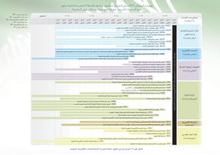 39 2016 - 2012 / ‫7341هـ‬ – 1433 ‫الحكومية‬ ‫اإللكترونية‬ ‫للتعامالت‬ ‫الثانية‬ ‫التنفيذية‬ ‫الخطة‬
‫امل�ستقبل‬ 2016 2015 2014 2013 2012
‫املبادرات‬‫عدد‬‫إجمايل‬�
)‫مبادرة‬46(‫الربع‬
‫الرابع‬
‫الربع‬
‫الثالث‬
‫الربع‬
‫الثاين‬
‫الربع‬
‫أول‬‫ل‬‫ا‬
‫الربع‬
‫الرابع‬
‫الربع‬
‫الثالث‬
‫الربع‬
‫الثاين‬
‫الربع‬
‫أول‬‫ل‬‫ا‬
‫الربع‬
‫الرابع‬
‫الربع‬
‫الثالث‬
‫الربع‬
‫الثاين‬
‫الربع‬
‫أول‬‫ل‬‫ا‬
‫الربع‬
‫الرابع‬
‫الربع‬
‫الثالث‬
‫الربع‬
‫الثاين‬
‫الربع‬
‫أول‬‫ل‬‫ا‬
‫الربع‬
‫الرابع‬
‫الربع‬
‫الثالث‬
‫الربع‬
‫الثاين‬
‫الربع‬
‫أول‬‫ل‬‫ا‬
‫والتوا�صل‬‫الب�شرية‬‫املوارد‬
‫التغيري‬‫إدارة‬�‫و‬
)‫مبادرات‬‫(ع�شر‬
‫إلكرتونية‬‫ل‬‫ا‬‫اخلدمات‬
)‫مبادرات‬‫(خم�س‬
‫امل�شرتكة‬‫الوطنية‬‫التطبيقات‬
)‫مبادرات‬‫(ثماين‬
‫التحتية‬‫البنية‬
)‫مبادرة‬‫ع�شرة‬‫أربع‬�(
‫إلكرتونية‬‫ل‬‫ا‬‫امل�شاركة‬
)‫(مبادرتان‬
‫ؤ�س�سي‬�‫امل‬‫العمل‬‫إطار‬�
)‫مبادرات‬‫(�سبع‬
‫احلكومية‬‫اجلهات‬‫يف‬‫التغيري‬‫أن‬�‫ش‬�‫ب‬‫للتوا�صل‬‫برنامج‬‫تنفيذ‬-HC01
‫امل�شرتكة‬‫الوطنية‬‫التحتية‬‫البنية‬‫يف‬‫الت�شغيلي‬‫التميز‬‫أجل‬�‫من‬‫الدولية‬‫املعايري‬‫على‬‫قائم‬‫نهج‬‫تطبيق‬-IN01
‫امل�شرتكة‬‫الوطنية‬‫التطبيقات‬‫لتنفيذ‬‫موحد‬‫عمل‬‫إطار‬�‫تطوير‬- NS01
‫احلكومية‬‫اجلهات‬‫جلميع‬ ‫بالن�سبة‬‫ون�ضجها‬‫إلكرتونية‬‫ل‬‫ا‬‫اخلدمات‬‫عدد‬‫زيادة‬-ES01
‫احلكومية‬‫إلكرتونية‬‫ل‬‫ا‬‫للتعامالت‬‫املخت�صة‬‫الب�شرية‬‫املوارد‬‫من‬‫جمموعة‬‫توفري‬-HC02
‫احلكومية‬‫التكامل‬‫بقناة‬‫احلكومية‬‫اجلهات‬‫ربط‬‫لت�سريع‬‫فاعلة‬‫عمل‬‫فرق‬‫ت�شكيل‬-IN02
‫لها‬‫والتخطيط‬‫أخرى‬‫ل‬‫ا‬‫امل�شرتكة‬‫الوطنية‬‫التطبيقات‬‫تقييم‬- NS02
‫اجلودة‬‫عالية‬‫حكومية‬‫إلكرتونية‬�‫خدمات‬‫تقدمي‬‫على‬‫وقدراته‬‫مهاراته‬‫تطوير‬‫أجل‬�‫من‬‫اململكة‬‫يف‬‫املعلومات‬‫تقنية‬‫قطاع‬‫تقوية‬‫يف‬‫امل�ساهمة‬- ES02
‫إ�سرتاتيجية‬‫ل‬‫ا‬‫إدارة‬�‫مكتب‬‫إن�شاء‬�‫و‬‫امل�شاريع‬‫وخطط‬‫وثائق‬‫وتطوير‬‫امل�شاريع‬‫مدراء‬‫وتعيني‬‫العمل‬‫كوادر‬‫جتهيز‬
)‫إلكرتوين‬‫ل‬‫ا‬‫والربيد‬‫الق�صرية‬‫(الر�سائل‬‫الر�سائل‬‫إر�سال‬‫ل‬‫بوابة‬‫ا�ستحداث‬-IN03
‫الوطنية‬‫إح�صاءات‬‫ل‬‫ا‬‫بيانات‬‫قاعدة‬‫نظام‬‫تنفيذ‬‫ا�ستكمال‬-NS03
‫احلكومية‬‫للجهات‬‫إلكرتونية‬‫ل‬‫ا‬‫املواقع‬‫ت�صميم‬‫لتعزيز‬‫املمار�سات‬‫أف�ضل‬�‫تطبيق‬- ES03
‫احلكومية‬‫إلكرتونية‬‫ل‬‫ا‬‫التعامالت‬‫يف‬‫العاملة‬‫القوى‬‫�ضمن‬‫أة‬�‫املر‬‫دور‬‫تعزيز‬-HC03
‫ر‬ ِّ‫ي�س‬‫يف‬‫احلكومية‬‫إلكرتونية‬‫ل‬‫ا‬‫التعامالت‬‫بيانات‬‫مركز‬‫يف‬‫أعمال‬‫ل‬‫ا‬‫ا�ستمرارية‬‫تنفيذ‬-IN04
‫إلكرتوين‬‫ل‬‫ا‬‫احلكومية‬‫املرا�سالت‬‫نظام‬‫تنفيذ‬‫ا�ستكمال‬-NS04
‫أهميتها‬�‫و‬‫إلكرتونية‬‫ل‬‫ا‬‫باخلدمات‬ ‫العام‬‫الوعي‬‫درجة‬‫رفع‬-ES04
‫احلكومية‬‫إلكرتونية‬‫ل‬‫ا‬‫التعامالت‬‫جمال‬‫يف‬‫القدرات‬‫وبناء‬‫التعلم‬‫نطاق‬‫تو�سيع‬-HC05
‫التقنية‬‫ؤ�س�سية‬�‫امل‬‫للبنية‬‫موحد‬‫أ�سلوب‬�‫اعتماد‬-IN06
‫الوطني‬‫االت�صال‬‫مركز‬‫إن�شاء‬�-NS06
‫احلكومية‬‫واجلهات‬‫ر‬ ِّ‫ي�س‬‫بني‬‫للتوا�صل‬‫�شامل‬‫برنامج‬‫تنفيذ‬-HC04
www.saudi.gov.sa )‫(�سعودي‬‫لبوابة‬‫دورية‬‫مراجعة‬‫إجراء‬�-IN05
‫إلكرتوين‬‫ل‬‫ا‬‫احلكومية‬‫امل�شرتيات‬‫نظام‬‫تنفيذ‬‫ا�ستكمال‬-NS05
‫امل�ستفيدين‬‫قبل‬‫من‬‫واملقبولة‬‫املتاحة‬‫القنوات‬‫خالل‬‫من‬‫إلكرتونية‬‫ل‬‫ا‬‫اخلدمات‬‫ن�شر‬-ES05
‫احلكومية‬‫اجلهات‬‫لدى‬‫احلكومية‬‫إلكرتونية‬‫ل‬‫ا‬‫التعامالت‬‫أداء‬�‫قيا�س‬‫برنامج‬‫تطبيق‬- HC06
‫ال�سحابية‬‫احلو�سبة‬‫منوذج‬‫تطوير‬-IN07
‫إلكرتونية‬‫ل‬‫ا‬‫اخلدمات‬‫لدعم‬‫اململكة‬‫يف‬‫الربيدية‬‫اخلدمات‬‫تعزيز‬-NS07
‫العامة‬‫مع‬‫التوا�صل‬‫لتعزيز‬‫برنامج‬‫تنفيذ‬-HC07
‫املفتوحة‬‫الربجميات‬‫م�صادر‬‫وا�ستخدام‬‫ا�ستك�شاف‬‫يف‬‫البدء‬-IN08
‫احلكومية‬‫اجلهات‬‫كافة‬‫لتغطي‬‫آمنة‬‫ل‬‫ا‬‫احلكومية‬‫ال�شبكة‬‫نطاق‬‫تو�سيع‬-IN12
‫احلكومية‬‫إلكرتونية‬‫ل‬‫ا‬‫التعامالت‬‫لدعم‬‫الفوري‬‫إلكرتوين‬‫ل‬‫ا‬‫الدفع‬‫أنظمة‬�‫قدرة‬‫تعزيز‬-NS08
‫وتقنياته‬‫التعاون‬‫أدوات‬�‫إدخال‬�-HC08
‫والفيديو‬‫ال�صوت‬‫لت�شمل‬‫آمنة‬‫ل‬‫ا‬‫احلكومية‬‫ال�شبكة‬‫ا�ستخدام‬‫تو�سيع‬-IN09
‫َّال‬‫ق‬‫الن‬‫الهاتف‬‫با�ستخدام‬‫احلكومية‬‫إلكرتونية‬‫ل‬‫ا‬‫التعامالت‬‫تنفيذ‬-IN13
‫الداعم‬‫املمار�سة‬‫جمتمع‬‫أ�سي�س‬�‫وت‬‫االجتماعية‬‫ال�شبكات‬‫ا�ستخدام‬‫زيادة‬ - EP01
‫احلكومية‬‫إلكرتونية‬‫ل‬‫ا‬‫التعامالت‬‫ملوظفي‬‫حوافز‬‫إيجاد‬�-HC09
‫القيادات‬‫تطوير‬‫برنامج‬‫تنفيذ‬-HC10
‫حكومي‬‫قطاع‬‫كل‬‫يف‬‫احلكومية‬‫البيانات‬‫مراكز‬‫وتوحيد‬‫وجتميع‬‫تقليل‬-IN10
‫احلكومية‬‫إلكرتونية‬‫ل‬‫ا‬‫التعامالت‬‫يف‬‫العامة‬‫للمفاتيح‬‫التحتية‬‫البنية‬‫ا�ستخدام‬‫تعزيز‬-IN14
‫املقدمة‬‫احلكومية‬‫إلكرتونية‬‫ل‬‫ا‬‫التعامالت‬‫عن‬‫آرائهم‬�‫إعطاء‬�‫من‬‫العامة‬‫لتمكني‬‫إلكرتونية‬‫ل‬‫ا‬‫للم�شاركة‬‫أدوات‬�‫تطوير‬- EP02
‫املوحد‬‫إلكرتوين‬‫ل‬‫ا‬‫النفاذ‬‫خدمة‬‫توفري‬- IN11
‫ال�شاملة‬‫احلكومية‬‫إلكرتونية‬‫ل‬‫ا‬‫اخلدمات‬‫مراكز‬-IF01
‫إطارية‬‫ل‬‫ا‬‫واالتفاقيات‬‫واخلا�ص‬‫العام‬‫القطاعني‬‫�شراكة‬‫ا�ستخدام‬‫زيادة‬-IF02
‫ر‬ ِّ‫ي�س‬‫لربنامج‬‫احلوكمة‬‫منوذج‬‫تعزيز‬-IF03
‫التمويل‬‫آلية‬�‫مراجعة‬-IF04
‫احلكومية‬‫إلكرتونية‬‫ل‬‫ا‬‫التعامالت‬‫ت�شريعات‬‫مراجعة‬-IF06
‫املعلومات‬‫تقنية‬‫جمال‬‫يف‬‫احلكومي‬‫باال�ستثمار‬‫يتعلق‬‫مبا‬ ‫والتن�سيق‬‫التقني‬‫إ�شراف‬‫ل‬‫ا‬‫تعزيز‬-IF05
‫املخاطر‬‫إدارة‬�‫ؤولية‬�‫م�س‬‫مت�ضمنا‬‫إ�سرتاتيجية‬‫ل‬‫ا‬‫إدارة‬�‫مكتب‬‫ت�شغيل‬-IF07
‫على‬ ‫الثانية‬ ‫التنفيذية‬ ‫الخطة‬ ‫مبادرات‬ ‫لتطبيق‬ ‫الزمني‬ ‫الجدول‬ )3( ‫الشكل‬ ‫ويوضح‬
‫أساسية‬ ‫عمل‬ ‫مسارات‬ ‫ستة‬ ‫على‬ ‫موزعة‬ ‫الخمس‬ ‫السنوات‬ ‫مدى‬
‫احلكومية‬‫إلكرتونية‬‫ل‬‫ا‬‫للتعامالت‬‫الثانية‬‫التنفيذية‬‫اخلطة‬‫لتطبيق‬‫الزمني‬‫اجلدول‬)3(‫رقم‬‫ال�شكل‬
HC=‫الب�شرية‬‫املوارد‬‫م�سار‬
ES =‫إلكرتونية‬‫ل‬‫ا‬‫اخلدمات‬‫م�سار‬
NS =‫امل�شرتكة‬‫الوطنية‬‫التطبيقات‬‫م�سار‬
IN =‫التحتية‬‫البنية‬‫م�سار‬
EP =‫إلكرتونية‬‫ل‬‫ا‬‫امل�شاركة‬‫م�سار‬
IF=‫ؤ�س�سي‬�‫امل‬‫إطار‬‫ل‬‫ا‬‫م�سار‬
 