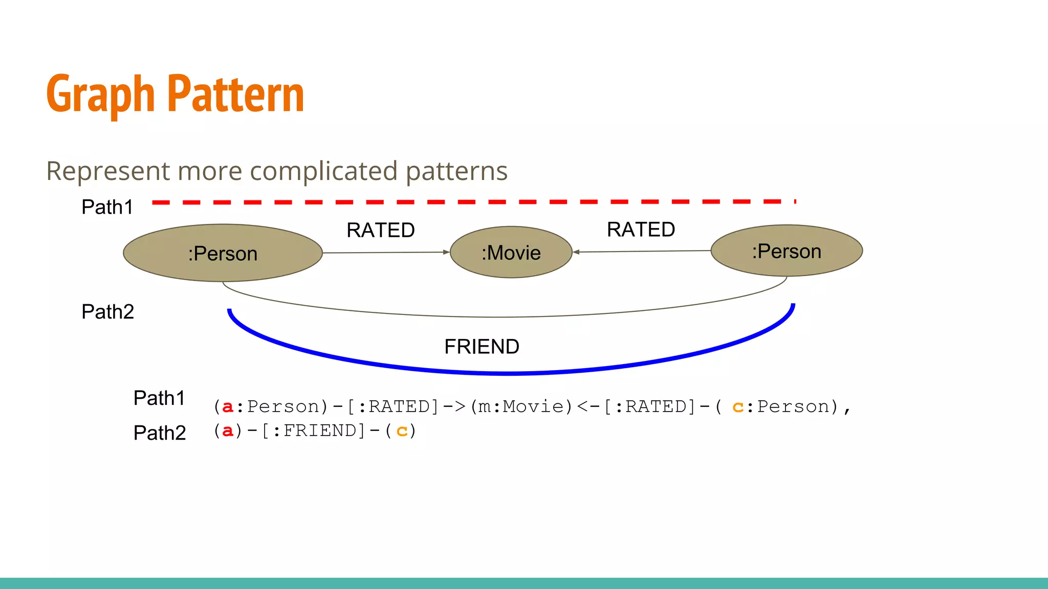 Graph Pattern
Represent more complicated patterns
:Person :Movie
RATED
:Person
RATED
FRIEND
(a:Person)-[:RATED]->(m:Movie)<-[:RATED]-( c:Person),
(a)-[:FRIEND]-(c)
Path1
Path2
Path1
Path2
 