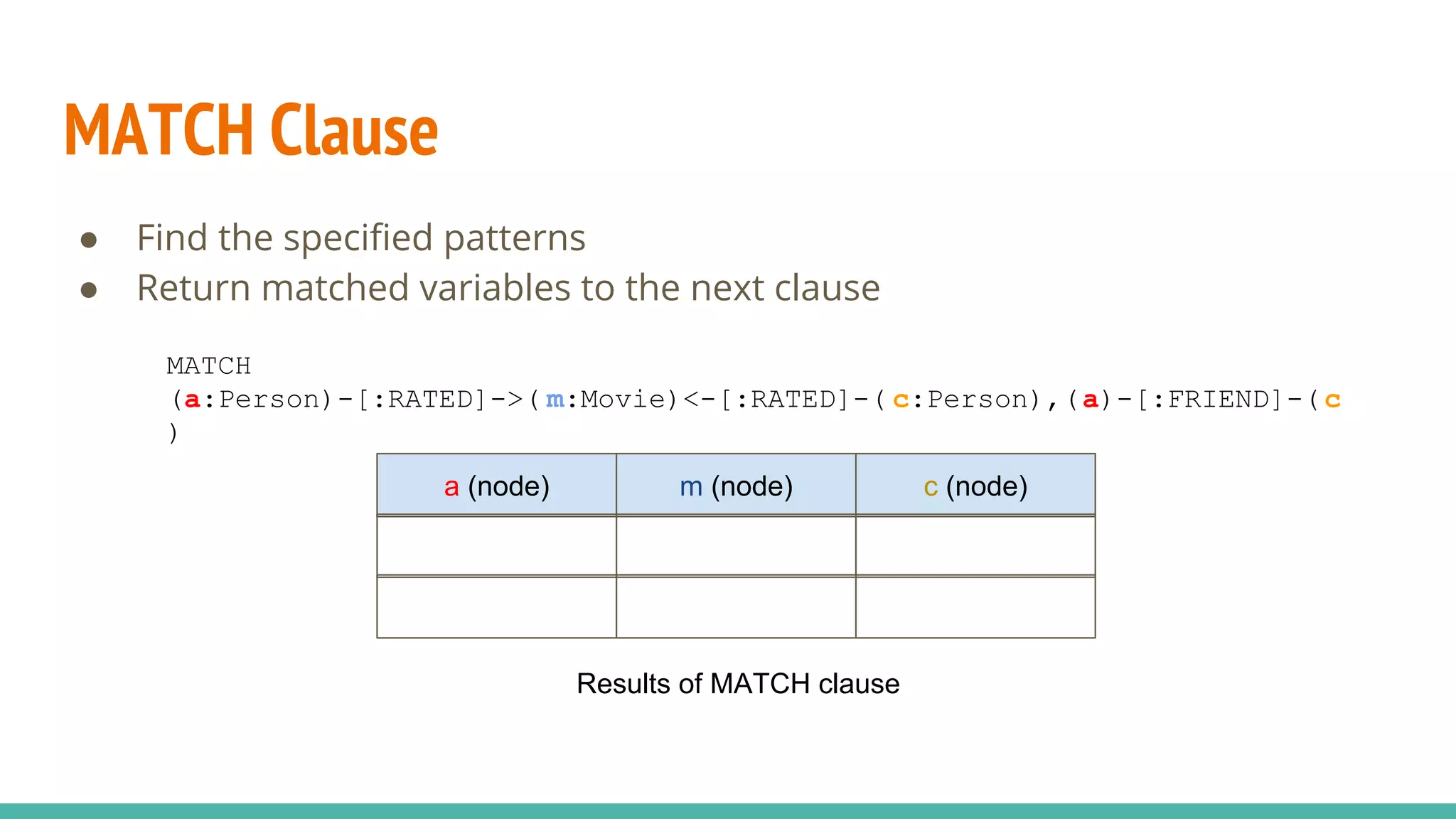 MATCH Clause
● Find the specified patterns
● Return matched variables to the next clause
MATCH
(a:Person)-[:RATED]->( m:Movie)<-[:RATED]-( c:Person),(a)-[:FRIEND]-(c
)
a (node) m (node) c (node)
Results of MATCH clause
 