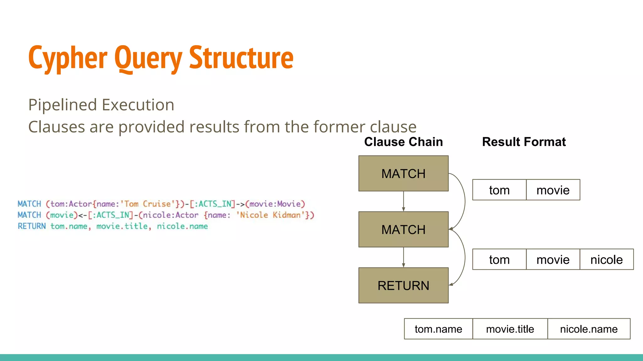 Cypher Query Structure
Pipelined Execution
Clauses are provided results from the former clause
MATCH
MATCH
RETURN
tom movie
tom movie nicole
tom.name movie.title nicole.name
Clause Chain Result Format
 