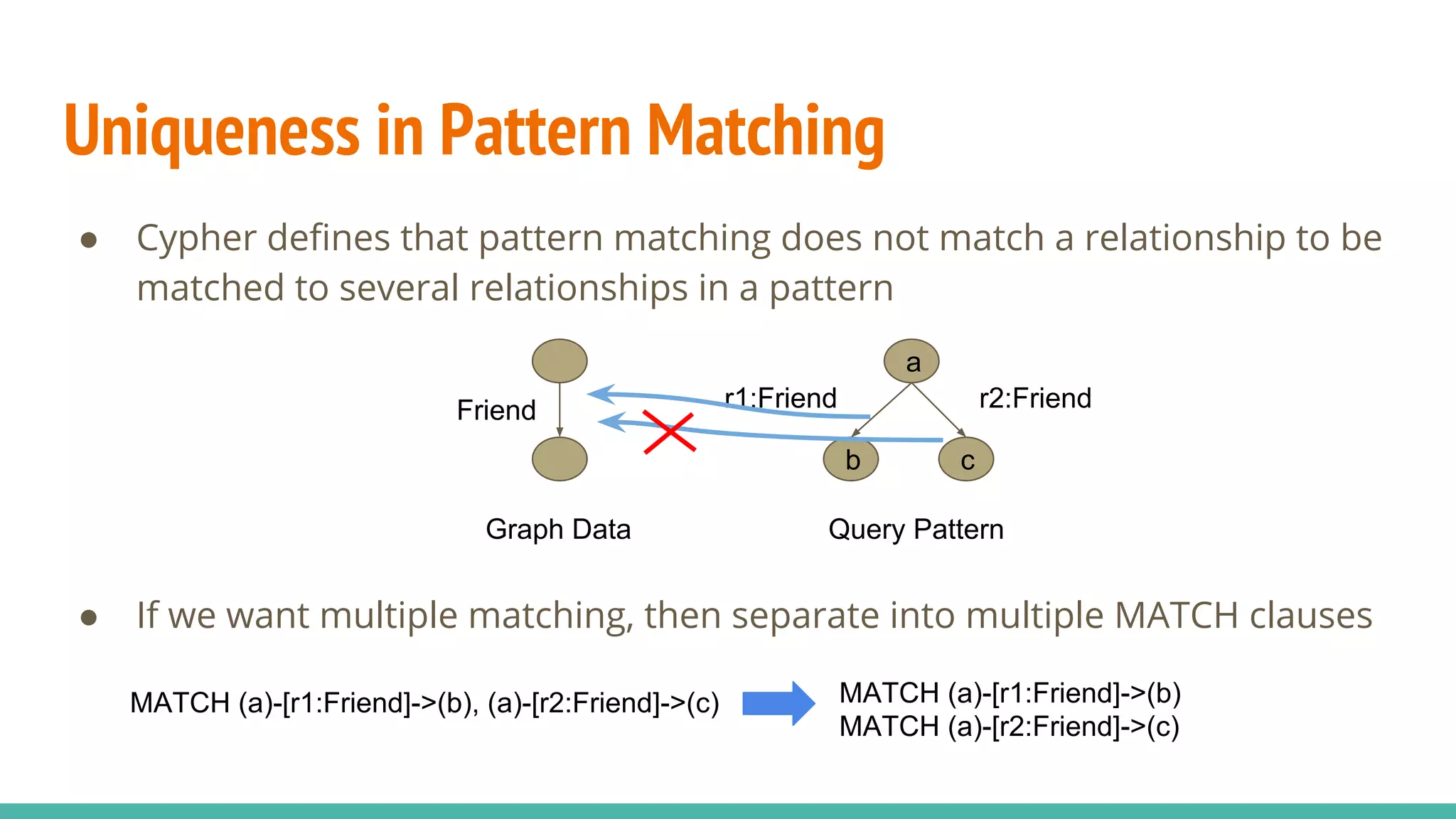 Uniqueness in Pattern Matching
● Cypher defines that pattern matching does not match a relationship to be
matched to several relationships in a pattern
● If we want multiple matching, then separate into multiple MATCH clauses
b
a
c
Graph Data Query Pattern
Friend r1:Friend r2:Friend
MATCH (a)-[r1:Friend]->(b), (a)-[r2:Friend]->(c) MATCH (a)-[r1:Friend]->(b)
MATCH (a)-[r2:Friend]->(c)
 