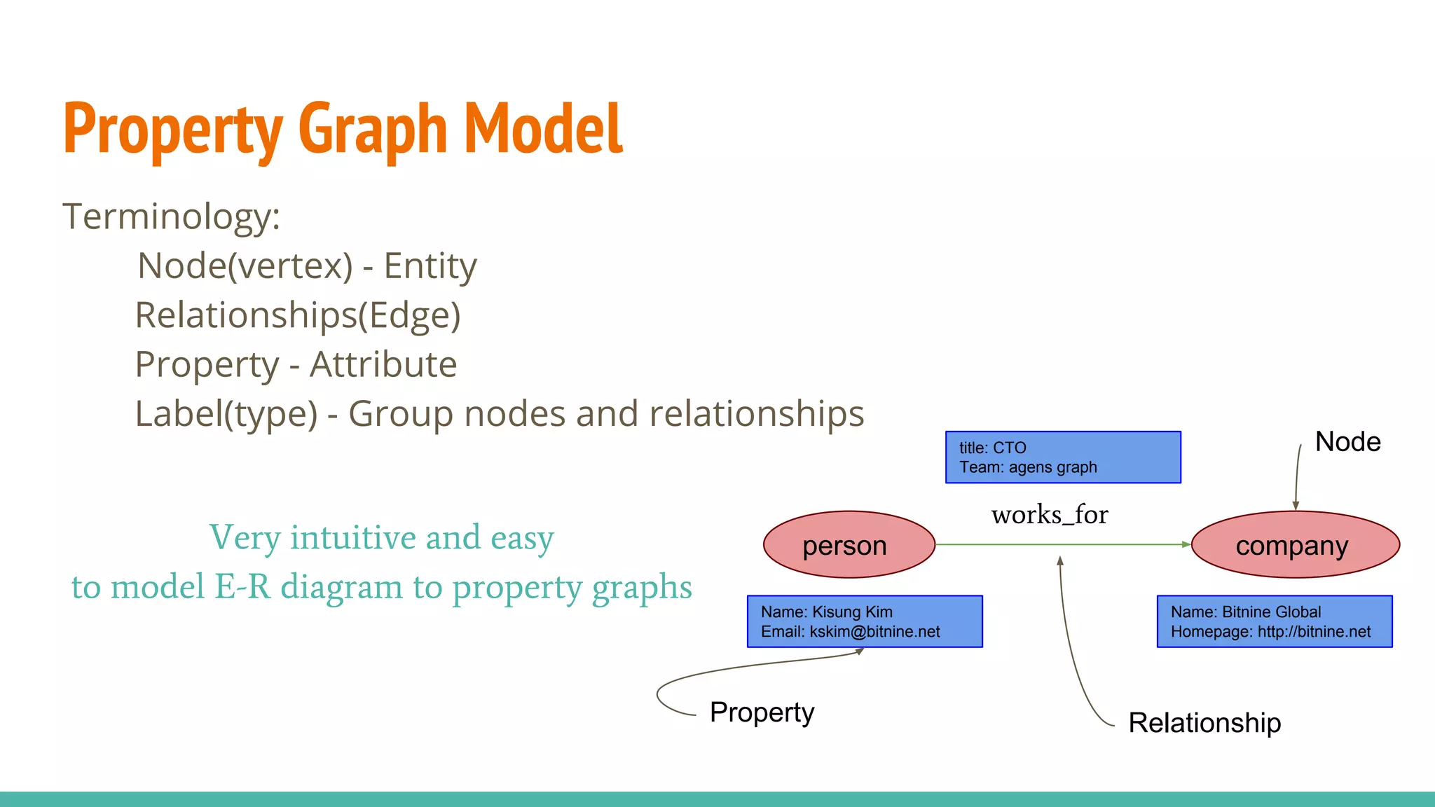Property Graph Model
Terminology:
Node(vertex) - Entity
Relationships(Edge)
Property - Attribute
Label(type) - Group nodes and relationships
person company
works_for
Name: Kisung Kim
Email: kskim@bitnine.net
Name: Bitnine Global
Homepage: http://bitnine.net
title: CTO
Team: agens graph
Property
Node
Relationship
Very intuitive and easy
to model E-R diagram to property graphs
 