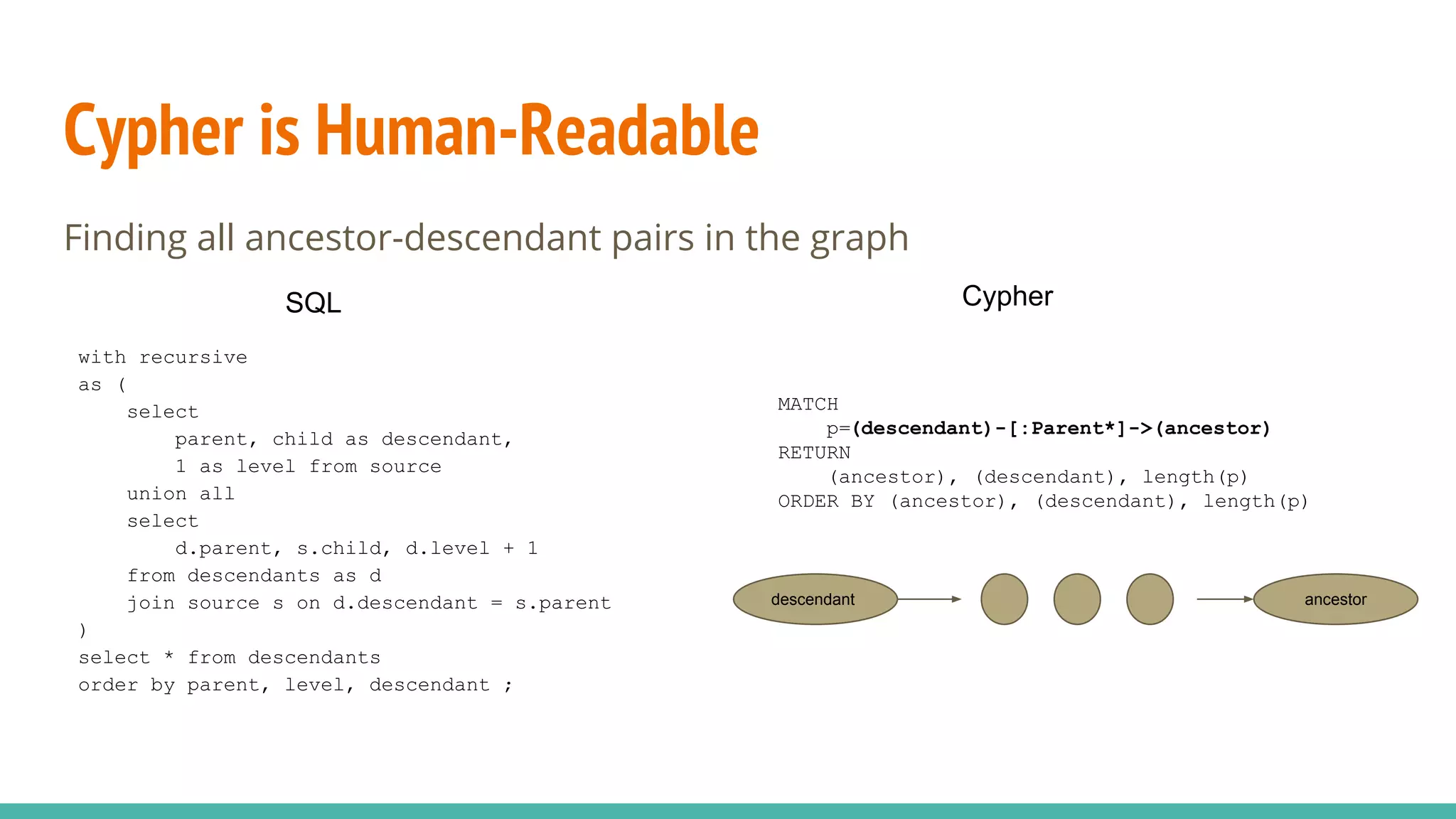 Cypher is Human-Readable
Finding all ancestor-descendant pairs in the graph
with recursive
as (
select
parent, child as descendant,
1 as level from source
union all
select
d.parent, s.child, d.level + 1
from descendants as d
join source s on d.descendant = s.parent
)
select * from descendants
order by parent, level, descendant ;
SQL
MATCH
p=(descendant)-[:Parent*]->(ancestor)
RETURN
(ancestor), (descendant), length(p)
ORDER BY (ancestor), (descendant), length(p)
Cypher
descendant ancestor
 