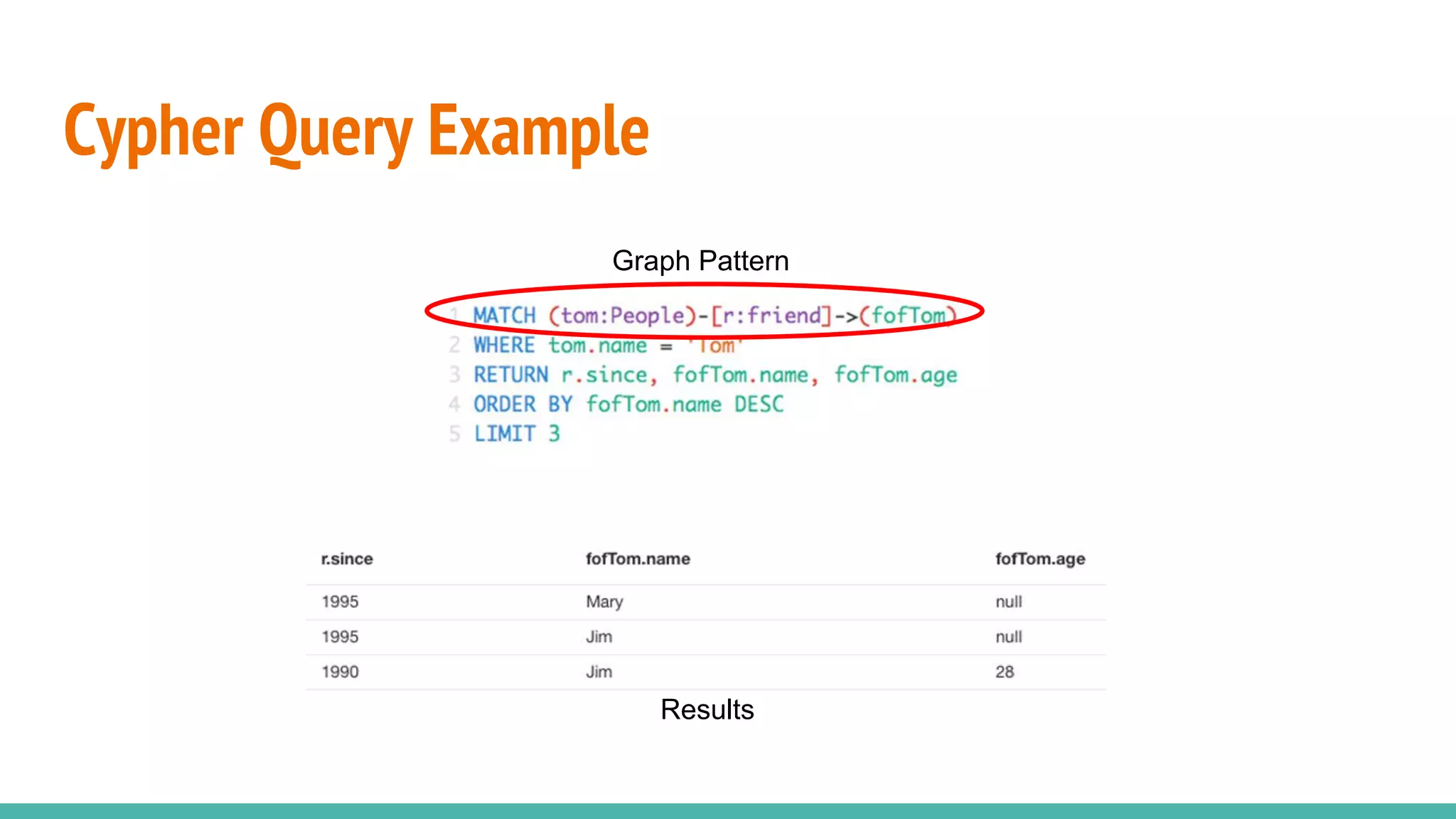 Cypher Query Example
Graph Pattern
Results
 