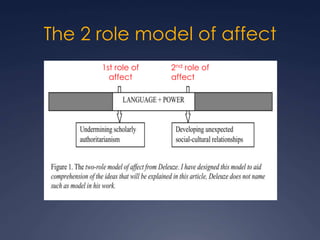 The 2 role model of affect
1st role of
affect
2nd role of
affect
 