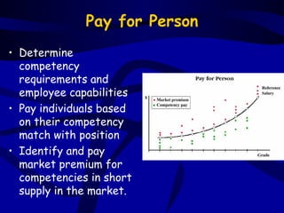 Pay for Person
• Determine
  competency
  requirements and
  employee capabilities
• Pay individuals based
  on their competency
  match with position
• Identify and pay
  market premium for
  competencies in short
  supply in the market.
 