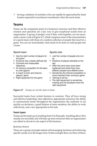 Organizational Behaviour 127
 having a database of outsiders who can rapidly be approached by head
hunters (specialist recruitment consultants) when the need arises.
Teams
Teams are the component parts of a business’s structure and their eﬀective
creation and operation are a key way to get exceptional results from an
organization. A group of people, even if they work together, are not neces-
sarily a team. Look at Figure 4.7, which compares some of the characteristics
of a sports team with those of a random collection of people that meet for a
game. You can see immediately what needs to be done to weld people into
a team.
Sports team Sports club
• Has the right number of players for
the game
• Everyone has a clearly deﬁned role
• Concrete and measurable
objectives
• An obvious competitor for the team
to unite against
• A coach to train and improve
players’ game
• Right equipment for the game
• Just the number of people who turn
up
• Positions of players decided on the
day
• Often the aims have never been
explained and where they have,
different people have different aims
• Sometimes the internal competition is
more important than winning a game
• Training is ad hoc
• The right equipment is sometimes
missing and not all players have the
right equipment
Successful teams have certain features in common. They all have strong
and eﬀective leadership; clear objectives; appropriate resources; the ability
to communicate freely throughout the organization; the authority to act
quickly on decisions; a good balance of team members; the ability to work
collectively; and a size appropriate to the task.
Team types
Teams can be made up of anything from 5 to 20 people.Anything above 20 is
usually too unwieldy and will take up more resources than an organization
can aﬀord to devote to one aspect of the business.
Business teams
These are a group of people tasked with managing functions and achieving
speciﬁc results over the longer term. In this example there are three of these,
Figure 4.7 Groups are not the same as teams
 