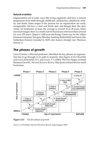 Organizational Behaviour 159
Natural evolution
Organizations are in some ways like living organisms and have a natural
progression from birth through childhood, adolescence, adulthood, senil-
ity and death. Some stages in the process for an organization are easily
recognizable. All have a start and ﬁnish date and though their life span
varies, for businesses at least, the average is around 35 to 38 years. Some
last much longer; there is a small club for businesses who have been around
for over 250 years. (Japan’s 1,400-year-old Kongo Gumi may be the oldest
business enterprise, but guns (Bere�a), banking (Rothschild) and booze (the
Gekkeikan brewery founded in 1627) also feature strongly (see ‘Business
history’).)
The phases of growth
Larry Greiner, a Harvard professor, identiﬁed the key phases an organiza-
tion has to go through in its path to maturity. (See Figure 4.13.) Churchill
and Lewis (Churchill, N C and Lewis, V L (1983) ‘The Five Stages of Small
Business Growth’, Harvard Business Review, May/June) reﬁned this for small
businesses.
Figure 4.13 The ﬁve phases of growth
Source: L E Greiner, Harvard Business Review, July/August 1972
Sizeoforganization
Age of organization
2. Crisis of
AUTONOMY
1. Crisis of
LEADERSHIP
3. Crisis of
CONTROL
4. Crisis of RED
TAPE
5. Crisis of?
Phase 1 Phase 2 Phase 3 Phase 4 Phase 5
LARGE
SMALL
YOUNG MATURE
1. Growth through
CREATIVITY
2. Growth through
DIRECTION
3. Growth through
DELEGATION
4. Growth through
COORDINATION
5. Growth through
COLLABORATION
 