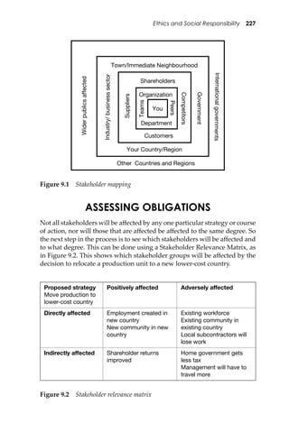 Ethics and Social Responsibility 227
ASSESSING OBLIGATIONS
Not all stakeholders will be aﬀected by any one particular strategy or course
of action, nor will those that are aﬀected be aﬀected to the same degree. So
the next step in the process is to see which stakeholders will be aﬀected and
to what degree. This can be done using a Stakeholder Relevance Matrix, as
in Figure 9.2. This shows which stakeholder groups will be aﬀected by the
decision to relocate a production unit to a new lower-cost country.
Figure 9.1 Stakeholder mapping
You
Organization
Shareholders
Customers
Suppliers
Government
Competitors
Department
Teams
Peers
Town/Immediate Neighbourhood
Your Country/Region
Other Countries and Regions
Industry/businesssector
Internationalgovernments
Widerpublicsaffected
Figure 9.2 Stakeholder relevance matrix
Proposed strategy
Move production to
lower-cost country
Positively affected Adversely affected
Directly affected Employment created in
new country
New community in new
country
Existing workforce
Existing community in
existing country
Local subcontractors will
lose work
Indirectly affected Shareholder returns
improved
Home government gets
less tax
Management will have to
travel more
 