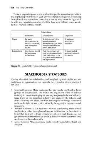 228 The Thirty-Day MBA
The next step in the process is to analyse the speciﬁc interests/expectations
and rights/responsibilities of each aﬀected stakeholder group. Following
through with the example of relocating a factory, we can see in Figure 9.3
the diﬀerent expectations and rights of the three stakeholder groups seen to
be most relevant to this decision.
Figure 9.3 Stakeholder rights and expectations grid
Stakeholders
Customers Shareholders Employees
Rights Be given
information on all
factors concerning
new production
source
To be informed in the
annual report and
accounts or sooner if the
implications will cause
public discussion
To statutory
redundancy
payments
Expectations Any change should
be seamlessly
implemented
That the company will
treat employees properly
That the move is in the
long-term best interest of
the organization
To be consulted
and given help with
job search
STAKEHOLDER STRATEGIES
Having identiﬁed the stakeholders and weighed up their rights and ex-
pectations, an organization has basically three possible ethical stances it
can take:
 Immoral business: Make decisions that are clearly unethical to large
groups of stakeholders. The Maﬁa and organized crime in general
certainly ﬁt into this category, as in many respects do the sex industry,
large tracts of the gambling industry and arguably the tobacco and
drinks industry too. These last three are accepted as being a customer’s
inalienable right to free choice, aided by being major employers and
taxpayers.
 Amoral business: Make decisions without considering their ethical
implications either through carelessness, indiﬀerence or the mistaken
belief that business is there to make proﬁt only. Such businesses see
governments and their laws as the only ethical or moral constraint they
need concern themselves with.
 Moral business: All decisions are made considering what is ethical, fair
and just.
 