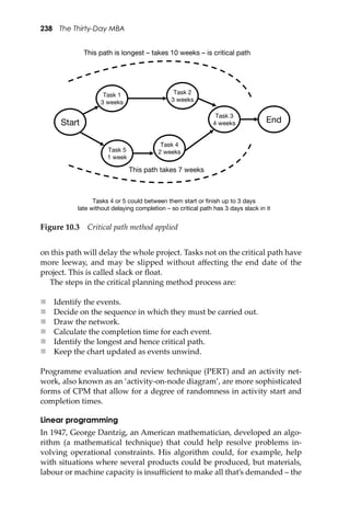 238 The Thirty-Day MBA
on this path will delay the whole project. Tasks not on the critical path have
more leeway, and may be slipped without aﬀecting the end date of the
project. This is called slack or ﬂoat.
The steps in the critical planning method process are:
 Identify the events.
 Decide on the sequence in which they must be carried out.
 Draw the network.
 Calculate the completion time for each event.
 Identify the longest and hence critical path.
 Keep the chart updated as events unwind.
Programme evaluation and review technique (PERT) and an activity net-
work, also known as an ‘activity-on-node diagram’, are more sophisticated
forms of CPM that allow for a degree of randomness in activity start and
completion times.
Linear programming
In 1947, George Dantzig, an American mathematician, developed an algo-
rithm (a mathematical technique) that could help resolve problems in-
volving operational constraints. His algorithm could, for example, help
with situations where several products could be produced, but materials,
labour or machine capacity is insuﬃcient to make all that’s demanded – the
Start
Task 1
3 weeks
Task 2
3 weeks
Task 5
1 week
Task 4
2 weeks
Task 3
4 weeks End
This path is longest – takes 10 weeks – is critical path
This path takes 7 weeks
Tasks 4 or 5 could between them start or finish up to 3 days
late without delaying completion – so critical path has 3 days slack in it
Figure 10.3 Critical path method applied
 