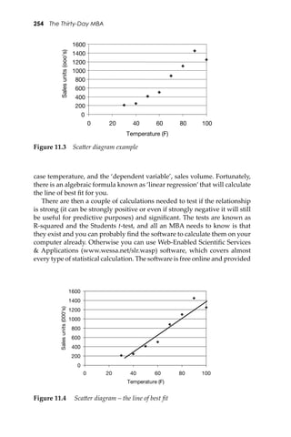254 The Thirty-Day MBA
case temperature, and the ‘dependent variable’, sales volume. Fortunately,
there is an algebraic formula known as ‘linear regression’ that will calculate
the line of best ﬁt for you.
There are then a couple of calculations needed to test if the relationship
is strong (it can be strongly positive or even if strongly negative it will still
be useful for predictive purposes) and signiﬁcant. The tests are known as
R-squared and the Students t-test, and all an MBA needs to know is that
they exist and you can probably ﬁnd the so�ware to calculate them on your
computer already. Otherwise you can use Web-Enabled Scientiﬁc Services
& Applications (www.wessa.net/slr.wasp) so�ware, which covers almost
every type of statistical calculation. The so�ware is free online and provided
Figure 11.4 Sca�er diagram – the line of best ﬁt
Figure 11.3 Sca�er diagram example
0
200
400
600
800
1000
1200
1400
1600
0 20 40 60 80 100
Temperature (F)
Salesunits(ooo's)
0
200
400
600
800
1000
1200
1400
1600
0 20 40 60 80 100
Temperature (F)
Salesunits(000's)
 
