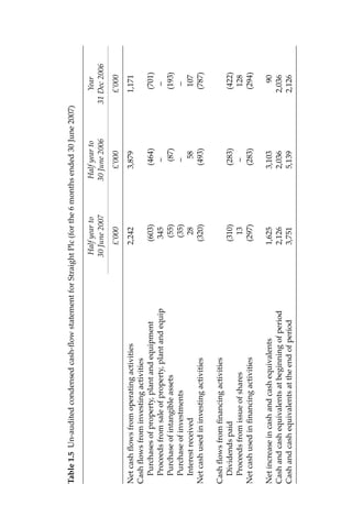 Table1.5Un-auditedcondensedcash-ﬂowstatementforStraightPlc(forthe6monthsended30June2007)
Halfyearto
30June2007
Halfyearto
30June2006
Year
31Dec2006
£’000£’000£’000
Netcashﬂowsfromoperatingactivities2,2423,8791,171
Cashﬂowsfrominvestingactivities
Purchasesofproperty,plantandequipment(603)(464)(701)
Proceedsfromsaleofproperty,plantandequip345––
Purchaseofintangibleassets(55)(87)(193)
Purchaseofinvestments(35)––
Interestreceived2858107
Netcashusedininvestingactivities(320)(493)(787)
Cashﬂowsfromﬁnancingactivities
Dividendspaid(310)(283)(422)
Proceedsfromissueofshares13–128
Netcashusedinﬁnancingactivities(297)(283)(294)
Netincreaseincashandcashequivalents1,6253,10390
Cashandcashequivalentsatbeginningofperiod2,1262,0362,036
Cashandcashequivalentsattheendofperiod3,7515,1392,126
 
