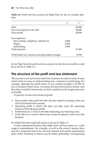 30 The Thirty-Day MBA
So for High Note the proﬁt and loss account for the ﬁrst six months would
be as shown in Table 1.6.
The structure of the proﬁt and loss statement
This account is set out in more detail for a business in order to make it more
useful when it comes to understanding how a business is performing. For
example, although the proﬁt shown in our worked example is £8,700, in
fact it would be rather lower. As money has been borrowed to ﬁnance cash
ﬂow there would be interest due, as there would be on the longer-term loan
of £10,000.
In practice we have four levels of proﬁt:
 Gross proﬁt is the proﬁt le� a�er all costs related to making what you
sell are deducted from income.
 Operating proﬁt is what’s le� a�er you take away the operating
expenses from the gross proﬁt.
 Proﬁt before tax is what is le� a�er deducting any ﬁnancing costs.
 Proﬁt a�er tax is what is le� for the owners to spend or reinvest in the
business.
For High Note this could look much as set out in Table 1.7.
A more substantial business than High Note will have taken on a wide
range of commitments. For example, as well as the owner’s money, there
may be a long-term loan to be serviced (interest and capital repayments);
parts of the workshop or oﬃces may be sublet, generating ‘non-operating
Table 1.6 Proﬁt and loss account for High Note for the six months Apr–
Sept
£ £
Sales 60,000
Less cost of goods to be sold 30,000
Gross proﬁt 30,000
Less expenses:
Heat, electric, telephone, internet etc 6,000
Wages 6,000
Advertising 9,300
Total expenses 21,300
Proﬁt before tax, interest and depreciation charges 8,700
 