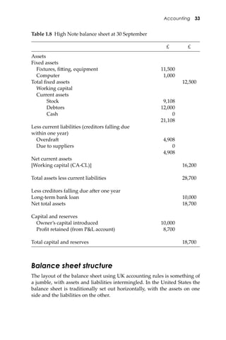 Accounting 33
Balance sheet structure
The layout of the balance sheet using UK accounting rules is something of
a jumble, with assets and liabilities intermingled. In the United States the
balance sheet is traditionally set out horizontally, with the assets on one
side and the liabilities on the other.
Table 1.8 High Note balance sheet at 30 September
£ £
Assets
Fixed assets
Fixtures, ﬁ�ing, equipment 11,500
Computer 1,000
Total ﬁxed assets 12,500
Working capital
Current assets
Stock 9,108
Debtors 12,000
Cash 0
21,108
Less current liabilities (creditors falling due
within one year)
Overdra� 4,908
Due to suppliers 0
4,908
Net current assets
[Working capital (CA-CL)] 16,200
Total assets less current liabilities 28,700
Less creditors falling due a�er one year
Long-term bank loan 10,000
Net total assets 18,700
Capital and reserves
Owner’s capital introduced 10,000
Proﬁt retained (from P&L account) 8,700
Total capital and reserves 18,700
 