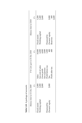 Table1.10Apackageofaccounts
Balancesheetat31Dec2009P&Lforyearto31Dec2010Balancesheetat2010
£’s£’s£’s
Fixedassets1,000Sales10,000Fixedassets1,200
Workingcapital1,000lesscostofsales6,000Workingcapital1,400
2,000Grossproﬁt4,0002,600
lessexpenses3,000
FinancedbyProﬁtbeforetax1,000Financedby
Owners’equity2,000Tax400Owners’equity2,000
Proﬁta�ertax600Reserves600
2,600
 