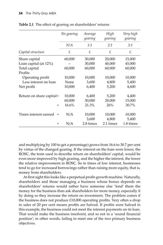 54 The Thirty-Day MBA
and multiplying by 100 to get a percentage) grows from 16.6 to 30.7 per cent
by virtue of the changed gearing. If the interest on the loan were lower, the
ROSC, the term used to describe return on shareholders’ capital, would be
even more improved by high gearing, and the higher the interest, the lower
the relative improvement in ROSC. So in times of low interest, businesses
tend to go for increased borrowings rather than raising more equity, that is,
money from shareholders.
At ﬁrst sight this looks like a perpetual proﬁt-growth machine. Naturally,
shareholders and those managing a business whose bonus depends on
shareholders’ returns would rather have someone else ‘lend’ them the
money for the business than ask shareholders for more money, especially if
by doing so they increase the return on investment. The problem comes if
the business does not produce £10,000 operating proﬁts. Very o�en a drop
in sales of 20 per cent means proﬁts are halved. If proﬁts were halved in
this example, the business could not meet the interest payments on its loan.
That would make the business insolvent, and so not in a ‘sound ﬁnancial
position’; in other words, failing to meet one of the two primary business
objectives.
Table 2.1 The eﬀect of gearing on shareholders’ returns
No gearing Average
gearing
High
gearing
Very high
gearing
N/A 1:1 2:1 3:1
Capital structure £ £ £ £
Share capital 60,000 30,000 20,000 15,000
Loan capital (at 12%) – 30,000 40,000 45,000
Total capital 60,000 60,000 60,000 60,000
Proﬁts
Operating proﬁt 10,000 10,000 10,000 10,000
Less interest on loan None 3,600 4,800 5,400
Net proﬁt 10,000 6,400 5,200 4,600
Return on share capital= 10,000 6,400 5,200 4,400
60,000 30,000 20,000 15,000
= 16.6% 21.3% 26% 30.7%
Times interest earned = N/A 10,000 10,000 10,000
3,600 4,800 5,400
= N/A 2.8 times 2.1 times 1.8 times
 