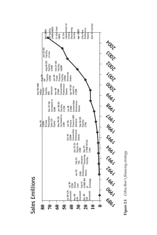 Figure2.1CobraBeer’sﬁnancingstrategy
0
10
20
30
40
50
60
70
80
1989
1990
1991
1992
1993
1994
1995
1996
1997
1998
1999
2000
2001
2002
2003
2004
Jul89£7K
Overdraft
Nov89
£4K
Overdraft
Dec89
£5K
Overdraft
Jul90
£55K
SFLGS
Loan
Feb91
£100KBill
of
Exchange
Jan92
£50K
Preference
Shares
Feb93
75%
Advance
Factoring
Facility
Oct935%
Equityfor
£50K
Dec93
£190KSFLGS
Loan
Oct94
£200K
Convertible
Preference
Shares
Dec95
£500K
Private
Placement
Sold23%
Equity
May96OD
increasedto
£30K
Jun96
Invoice
Finance80%
Advance
Sep96DD
Facility
£75K
Dec97OD
increasedto
£60K
Jan98DD
Facility
£125K
Jul98
£100K
Convertible
Preference
Shares
Sep98NMB
Heller
Invoice
Facility
85%
Advance
Nov98
£750K
Convertible
Preference
Shares
Apr99OD
raisedto
£150K
Aug99
DD
Facility
£250K
Jan00
Trade
Finance
Facility
£450K
Universal
Impex
Aug00DD
Facility
£350K
Feb01DD
Facility
£600K
Jan02DD
Facility
£1.6m
Oct2002
ODfacility
£400KHBOS
£1.65mloan
HBOS
£2.5m
replacementof
Invoice
discounting
facility
Apr2003
£4mNew
Preference
Shares
£2mDDfacility
Sales£millions
 