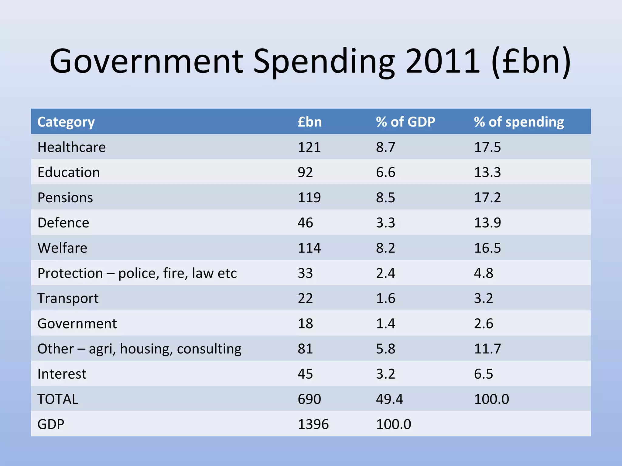 Government Spending 2011 (£bn)
Category                             £bn    % of GDP   % of spending
Healthcare                           121    8.7        17.5
Education                            92     6.6        13.3
Pensions                             119    8.5        17.2
Defence                              46     3.3        13.9
Welfare                              114    8.2        16.5
Protection – police, fire, law etc   33     2.4        4.8
Transport                            22     1.6        3.2
Government                           18     1.4        2.6
Other – agri, housing, consulting    81     5.8        11.7
Interest                             45     3.2        6.5
TOTAL                                690    49.4       100.0
GDP                                  1396   100.0
 