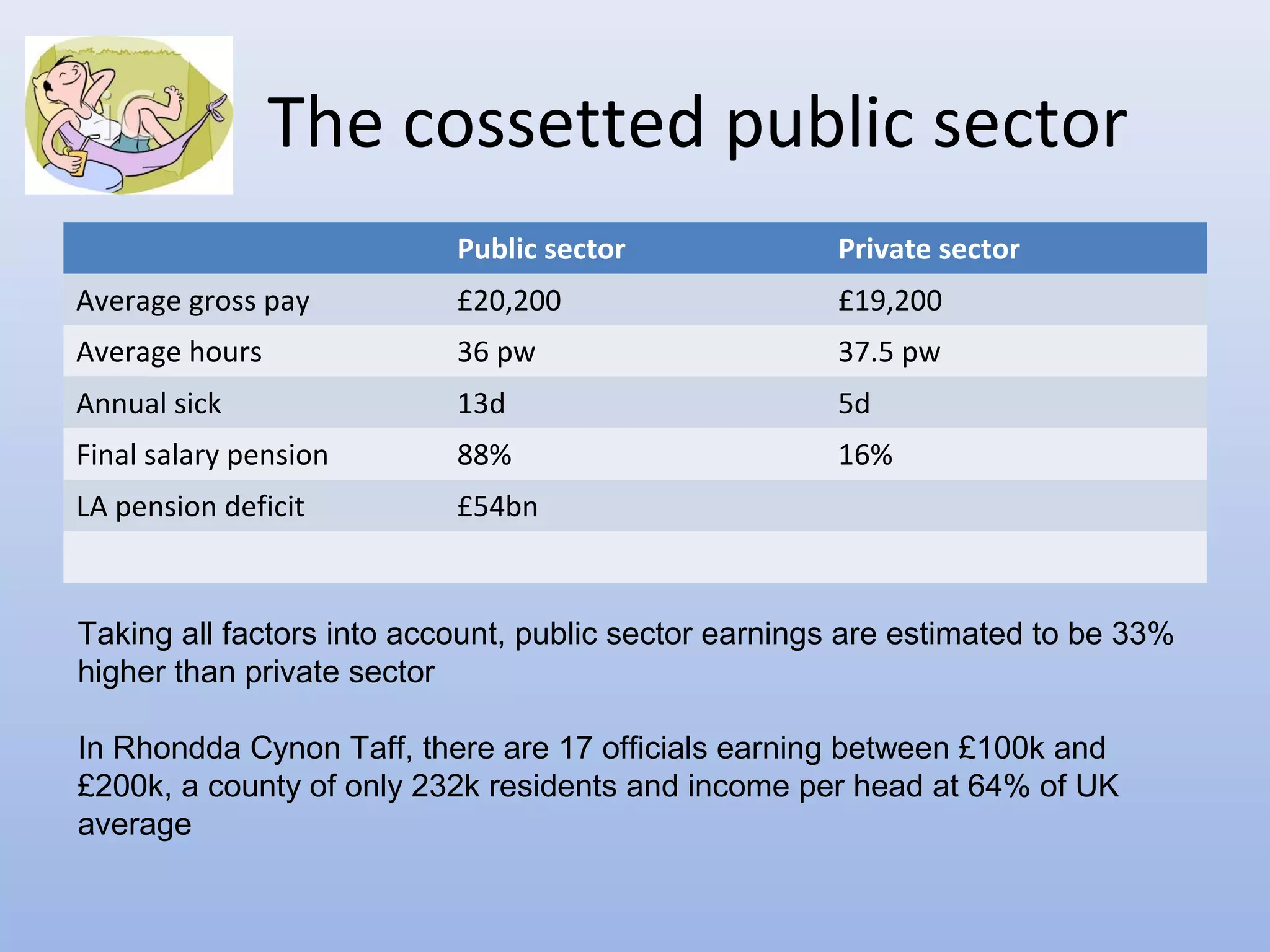 The cossetted public sector
                           Public sector              Private sector
Average gross pay          £20,200                    £19,200
Average hours              36 pw                      37.5 pw
Annual sick                13d                        5d
Final salary pension       88%                        16%
LA pension deficit         £54bn



Taking all factors into account, public sector earnings are estimated to be 33%
higher than private sector

In Rhondda Cynon Taff, there are 17 officials earning between £100k and
£200k, a county of only 232k residents and income per head at 64% of UK
average
 