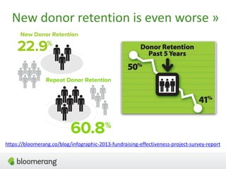 Appreciation  is  the  key  to  donor  retention.
@StevenShattuck
 