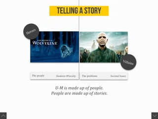 The people StudentsàFaculty The problems Societal	Issues
Telling A Story
U-M	is	made	up	of	people.
People	are	made	up	of	stories.
 