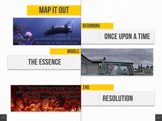 End
Resolution
Middle
The Essence
Beginning
Once upon A time
Map it Out
 