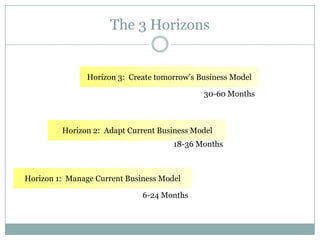 The 3 Horizons


               Horizon 3: Create tomorrow’s Business Model

                                             30-60 Months



         Horizon 2: Adapt Current Business Model
                                      18-36 Months



Horizon 1: Manage Current Business Model

                              6-24 Months
 