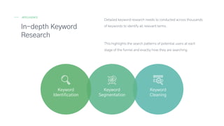In-depth Keyword
Research
INTELLIGENCE
Detailed keyword research needs to conducted across thousands
of keywords to identi...
