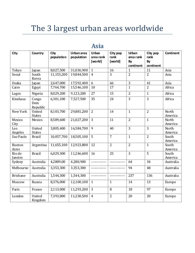 The 3 largest urban areas worldwide