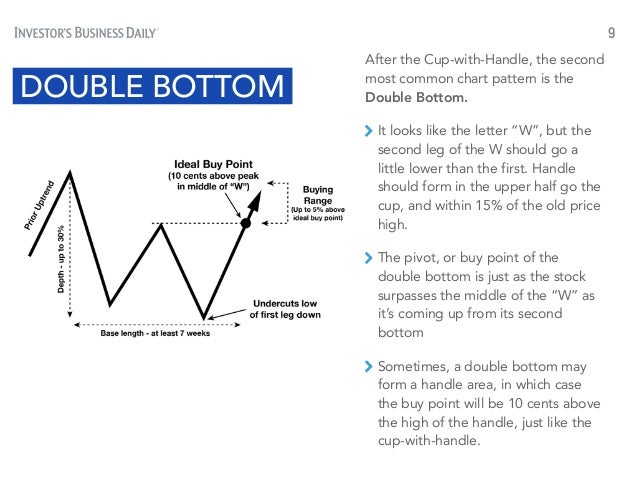 The 3 most common profitable chart patterns