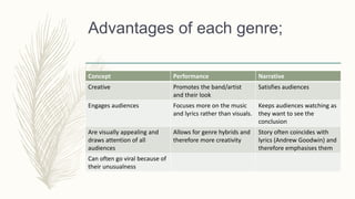 Advantages of each genre;
Concept Performance Narrative
Creative Promotes the band/artist
and their look
Satisfies audiences
Engages audiences Focuses more on the music
and lyrics rather than visuals.
Keeps audiences watching as
they want to see the
conclusion
Are visually appealing and
draws attention of all
audiences
Allows for genre hybrids and
therefore more creativity
Story often coincides with
lyrics (Andrew Goodwin) and
therefore emphasises them
Can often go viral because of
their unusualness
 