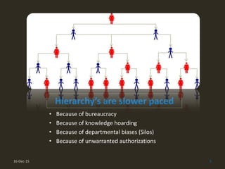 Hierarchy’s are slower paced
• Because of bureaucracy
• Because of knowledge hoarding
• Because of departmental biases (Si...