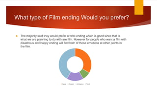 What type of Film ending Would you prefer?
 The majority said they would prefer a twist ending which is good since that is
what we are planning to do with are film. However for people who want a film with
disastrous and happy ending will find both of those emotions at other points in
the film.
Happy Disaster Ambigious Twist
 
