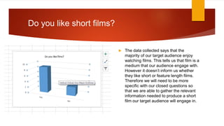  The data collected says that the
majority of our target audience enjoy
watching films. This tells us that film is a
medium that our audience engage with.
However it doesn’t inform us whether
they like short or feature length films.
Therefore we will need to be more
specific with our closed questions so
that we are able to gather the relevant
information needed to produce a short
film our target audience will engage in.
Do you like short films?
 