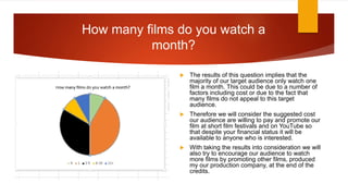  The results of this question implies that the
majority of our target audience only watch one
film a month. This could be due to a number of
factors including cost or due to the fact that
many films do not appeal to this target
audience.
 Therefore we will consider the suggested cost
our audience are willing to pay and promote our
film at short film festivals and on YouTube so
that despite your financial status it will be
available to anyone who is interested.
 With taking the results into consideration we will
also try to encourage our audience to watch
more films by promoting other films, produced
my our production company, at the end of the
credits.
How many films do you watch a
month?
 