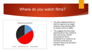  The data collected informs us
that the majority of our target
audience enjoy watching films
on amazon prime or Netflix.
 This suggests that they enjoy
watching films in the comfort of
their own homes. We will
ensure that our film is
accessible to our audience via
YouTube so that they can
access it where ever and when
ever they want.
Where do you watch films?
 
