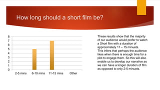 How long should a short film be?
0
1
2
3
4
5
6
7
8
2-5 mins 6-10 mins 11-15 mins Other
These results show that the majority
of our audience would prefer to watch
a Short film with a duration of
approximately 11 – 15 minuets.
This infers that perhaps the audience
likes when there is enough time for a
plot to engage them. So this will also
enable us to develop our narrative as
we can have a longer duration of film
as opposed to only 2-5 minuets.
 