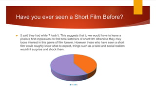 Have you ever seen a Short Film Before?
 5 said they had while 7 hadn’t. This suggests that to we would have to leave a
positive first impression on first time watchers of short film otherwise they may
loose interest in this genre of film forever. However those who have seen a short
film would roughly know what to expect, things such as a twist and social realism
wouldn’t surprise and shock them.
Yes No
 