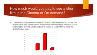 How much would you pay to see a short
film in the Cinema or On demand?
 The majority of people said between £2-5 would be the right amount to pay. This
is good because it shows there is a marketable interest in short films and it could
be profitable. It would only take about 10 people to see the film to make the
Shorts Budget back.
0
1
2
3
4
5
6
7
8
£1 £2-5 £6-10
 