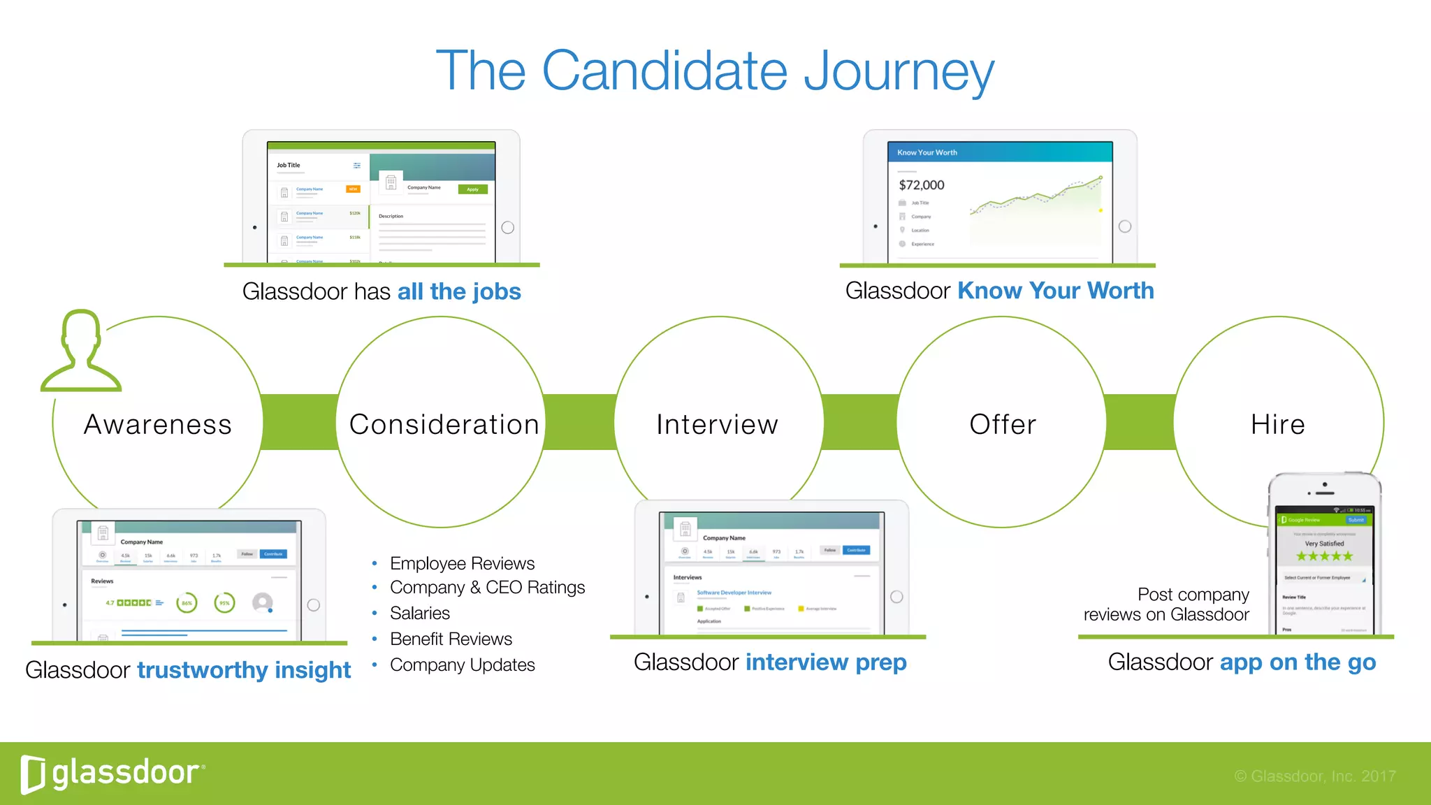 © Glassdoor, Inc. 2017
Awareness
 Consideration
 Interview
 Offer
 Hire
The Candidate Journey
Glassdoor has all the jobs
Glassdoor app on the go
Glassdoor interview prep
Glassdoor Know Your Worth
Post company
reviews on Glassdoor
Glassdoor trustworthy insight
•  Employee Reviews
•  Company & CEO Ratings
•  Salaries
•  Beneﬁt Reviews
•  Company Updates
 