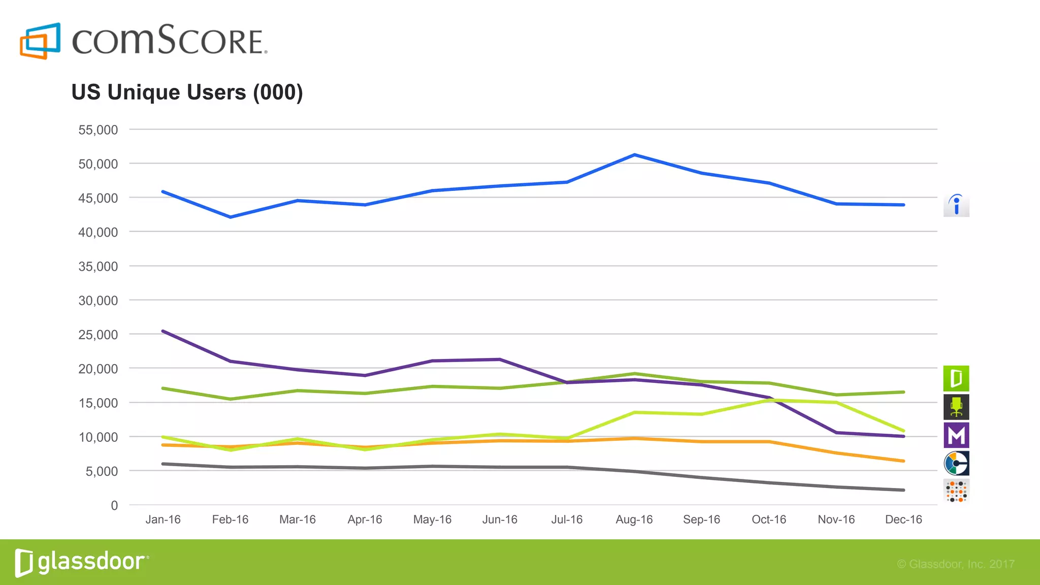 © Glassdoor, Inc. 2017
US Unique Users (000)
0
5,000
10,000
15,000
20,000
25,000
30,000
35,000
40,000
45,000
50,000
55,000
Jan-16 Feb-16 Mar-16 Apr-16 May-16 Jun-16 Jul-16 Aug-16 Sep-16 Oct-16 Nov-16 Dec-16
 