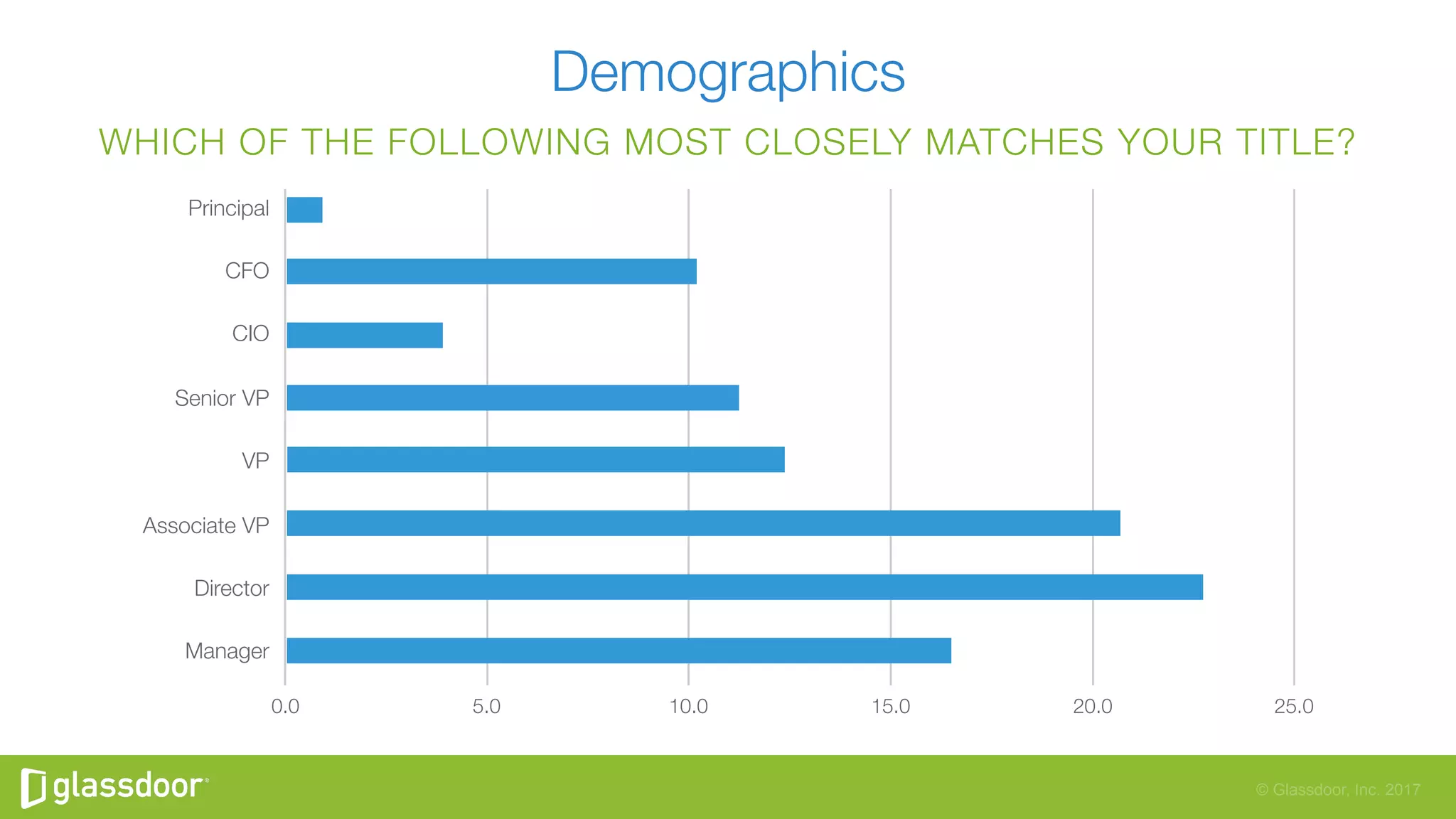 © Glassdoor, Inc. 2017
Principal
CFO
CIO
Senior VP
VP
Associate VP
Director
Manager
Demographics
WHICH OF THE FOLLOWING MOST CLOSELY MATCHES YOUR TITLE?
0.0
 5.0
 10.0
 15.0
 20.0
 25.0
 