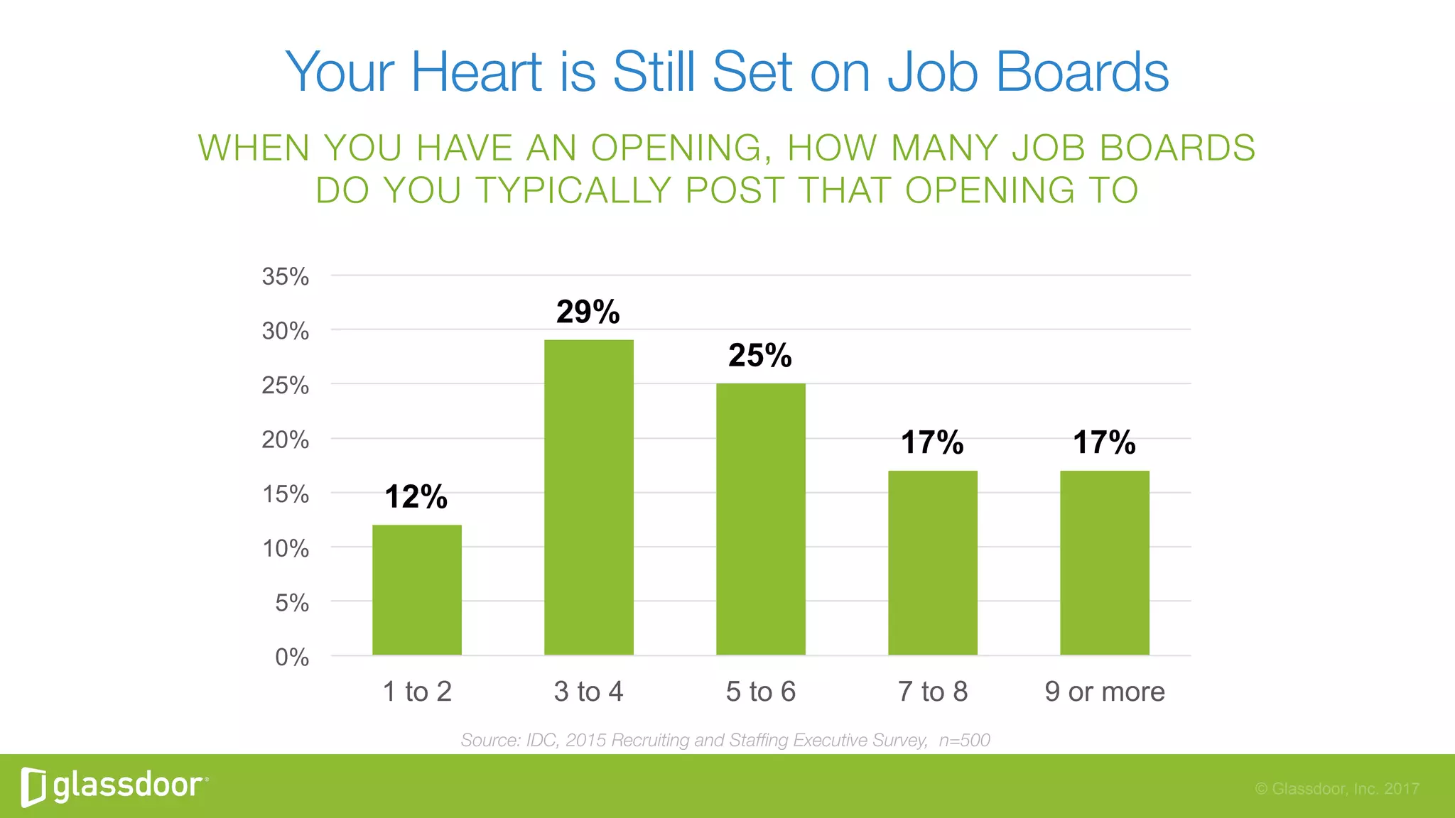 © Glassdoor, Inc. 2017
Your Heart is Still Set on Job Boards
WHEN YOU HAVE AN OPENING, HOW MANY JOB BOARDS"
DO YOU TYPICALLY POST THAT OPENING TO
12%
29%
25%
17% 17%
0%
5%
10%
15%
20%
25%
30%
35%
1 to 2 3 to 4 5 to 6 7 to 8 9 or more
Source: IDC, 2015 Recruiting and Stafﬁng Executive Survey, n=500
 